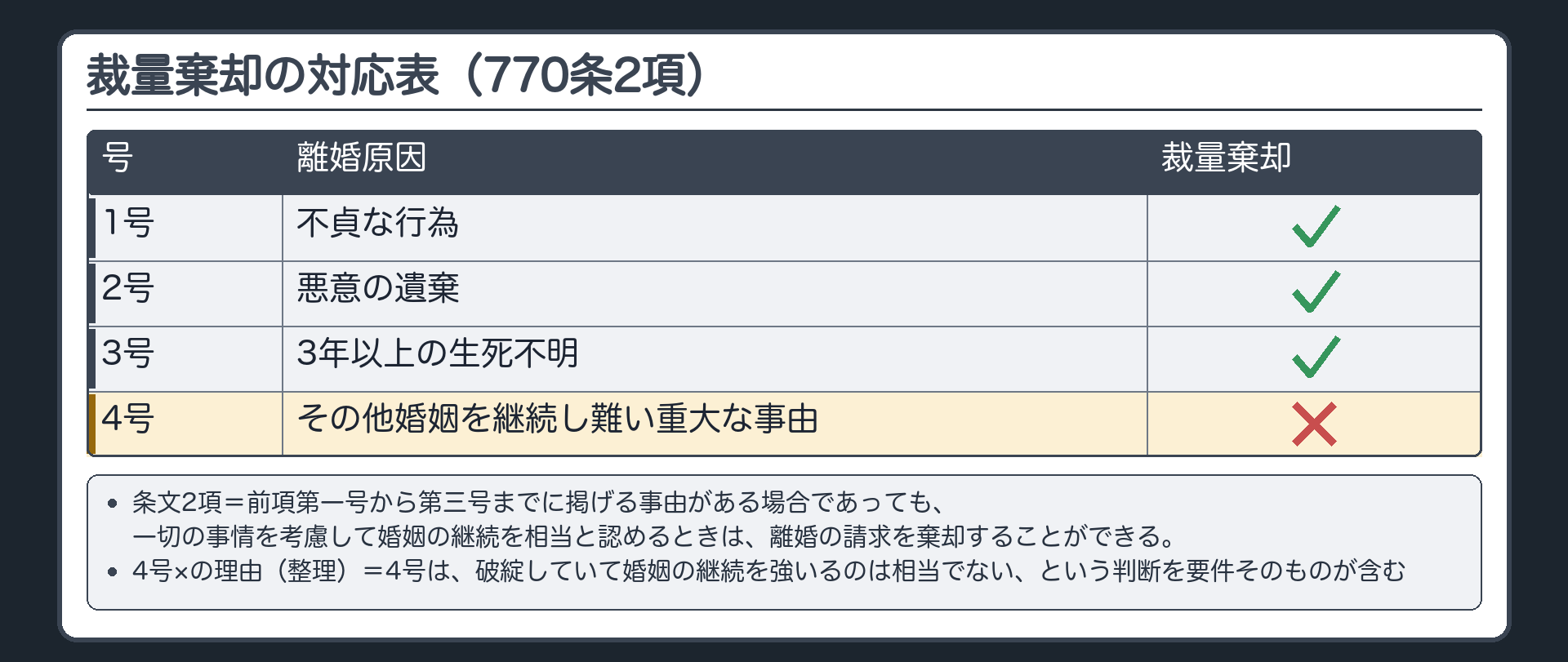 裁量棄却の対応表。条文2項＝前項第一号から第三号までに掲げる事由がある場合であっても、一切の事情を考慮して婚姻の継続を相当と認めるときは、離婚の請求を棄却することができる。1号○・2号○・3号○・4号×。4号×の理由（整理）＝4号は破綻していて婚姻の継続を強いるのは相当でない、という判断を要件そのものが含む。