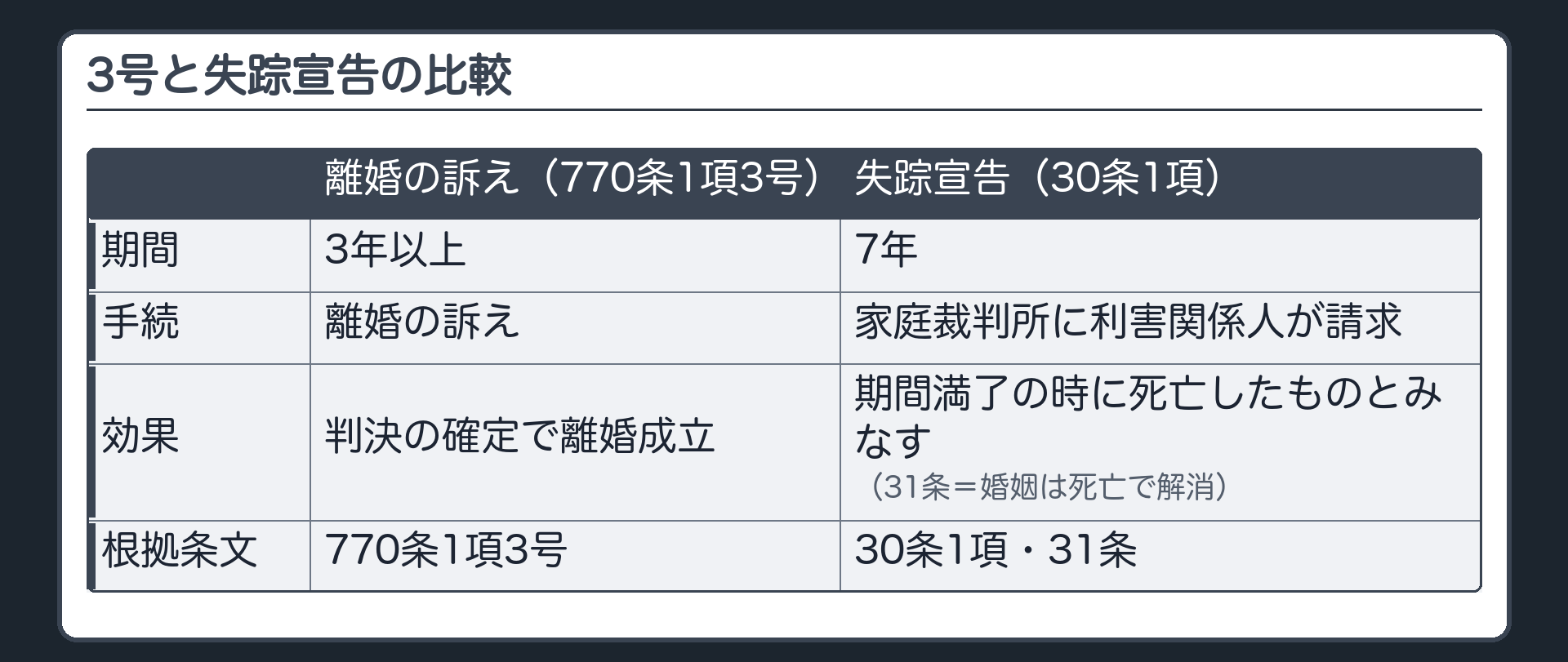 3号と失踪宣告の比較表。行＝離婚の訴え（770条1項3号）／失踪宣告（30条1項）。列＝期間（3年以上／7年）・手続（離婚の訴え／家庭裁判所に利害関係人が請求）・効果（判決の確定で離婚成立／期間満了の時に死亡したものとみなす・31条＝婚姻は死亡で解消）・根拠条文。