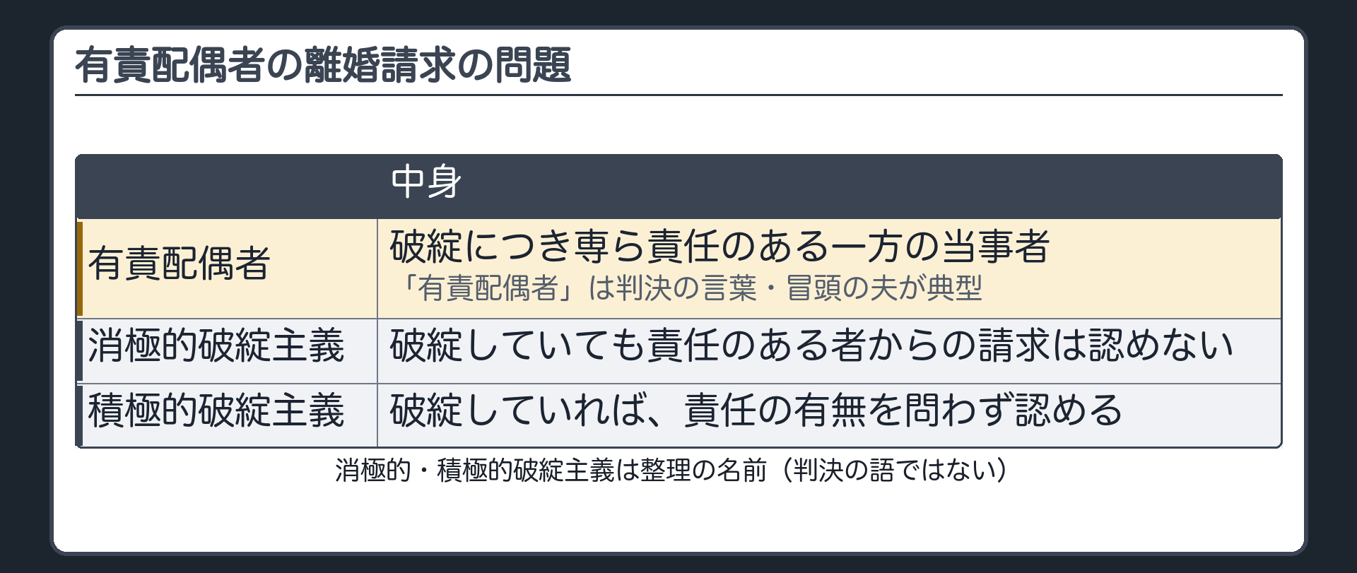 有責配偶者の離婚請求の問題。有責配偶者＝破綻につき専ら責任のある一方の当事者（「有責配偶者」は判決の言葉）。冒頭の夫が典型。整理の名前（判決の語ではない）＝消極的破綻主義（破綻していても、責任のある者からの請求は認めない）／積極的破綻主義（破綻していれば、責任の有無を問わず認める）。
