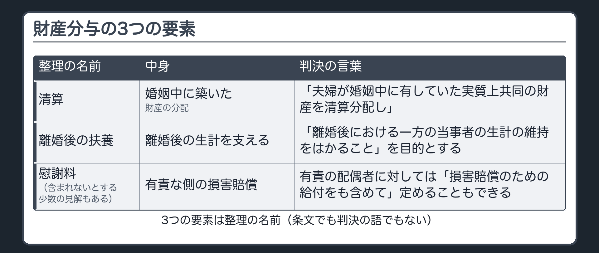 財産分与の3つの要素。整理の名前（条文でも判決の語でもない）＝清算／離婚後の扶養／慰謝料（含まれないとする少数の見解もある）。判決の言葉＝「夫婦が婚姻中に有していた実質上共同の財産を清算分配し、かつ、離婚後における一方の当事者の生計の維持をはかること」を目的とする／有責の配偶者に対しては「損害賠償のための給付をも含めて」定めることもできる。