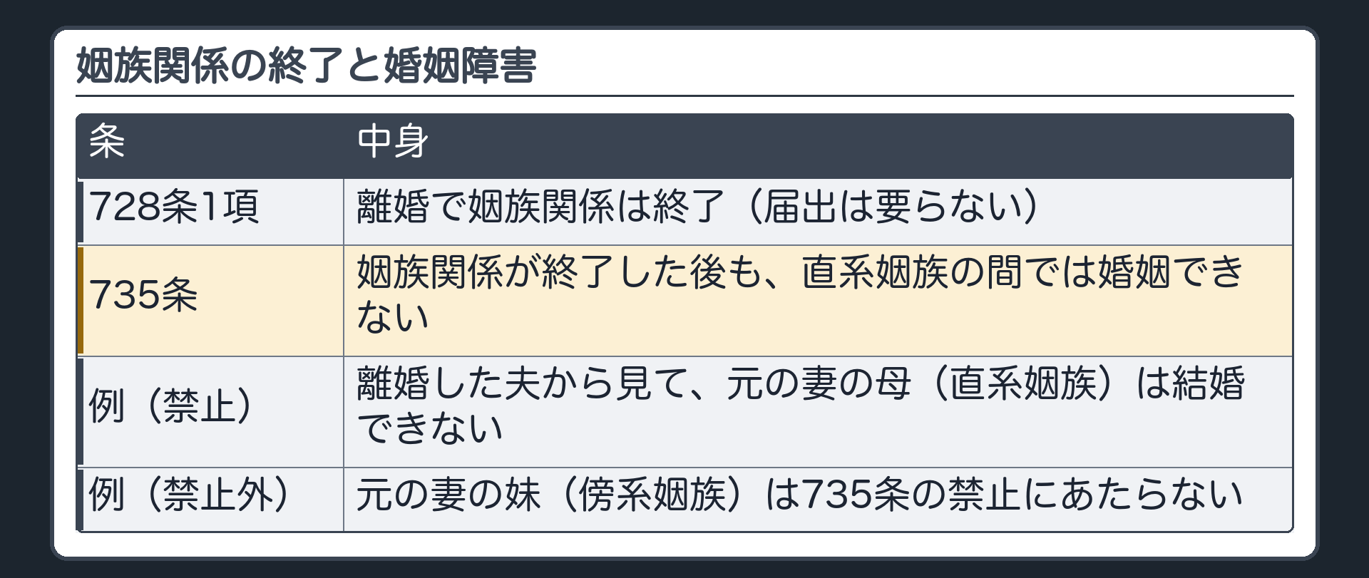 姻族関係の終了と婚姻障害。728条1項＝離婚で姻族関係は終了（届出は要らない）。ただし735条＝姻族関係が終了した後も、直系姻族の間では婚姻できない。例＝離婚した夫から見て、元の妻の母（直系姻族）は結婚できない／元の妻の妹（傍系姻族）は735条の禁止にあたらない。