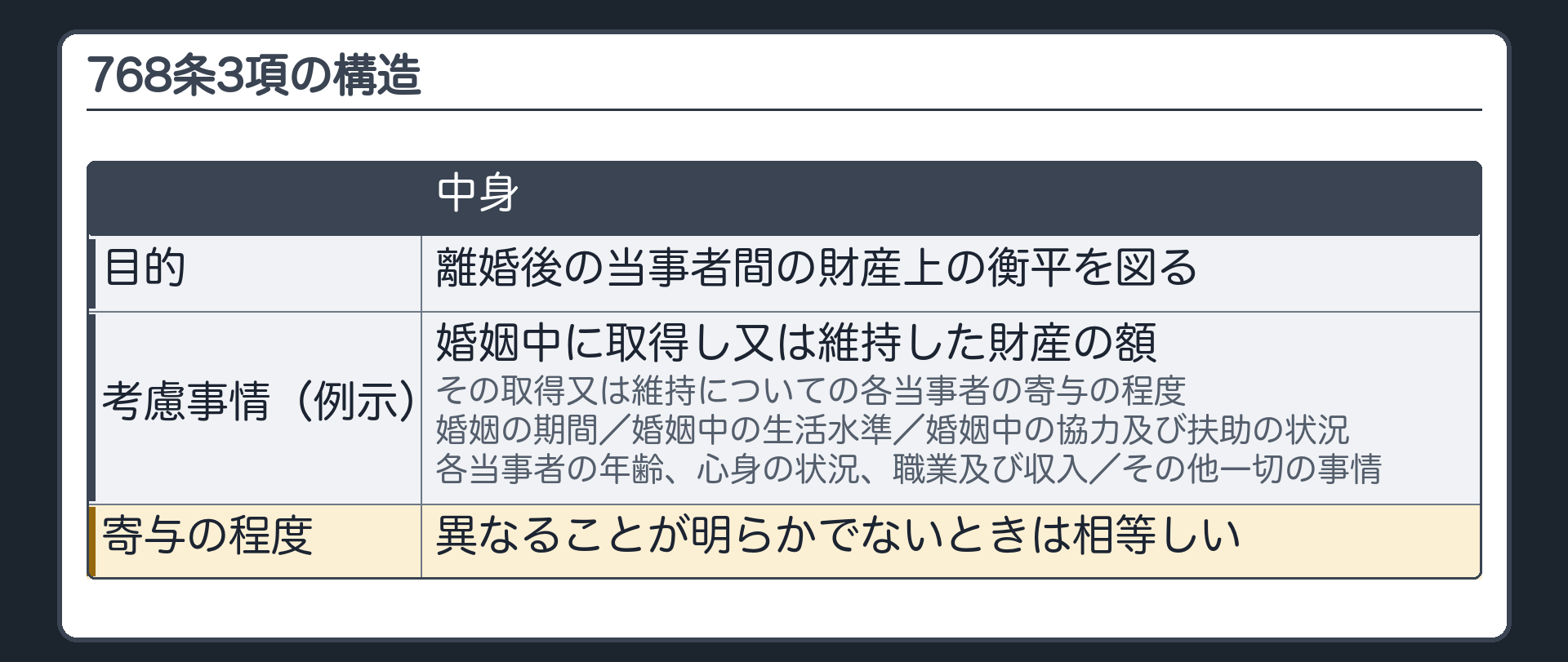 768条3項の構造。目的＝離婚後の当事者間の財産上の衡平を図る→考慮事情の例示＝婚姻中に取得し又は維持した財産の額／その取得又は維持についての各当事者の寄与の程度／婚姻の期間／婚姻中の生活水準／婚姻中の協力及び扶助の状況／各当事者の年齢、心身の状況、職業及び収入／その他一切の事情→寄与の程度は、異なることが明らかでないときは相等しい。