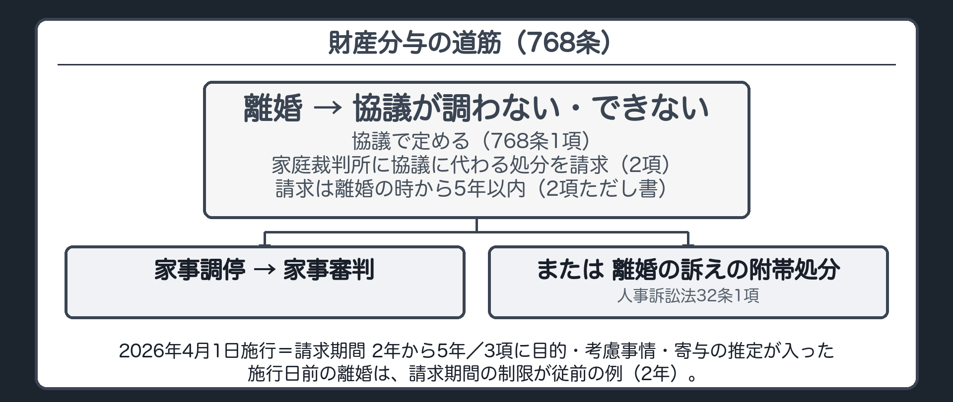 財産分与の道筋。離婚→協議（768条1項）→協議が調わない・できない→家庭裁判所に協議に代わる処分を請求（家事調停→家事審判／離婚の訴えの附帯処分＝人事訴訟法32条1項）。請求期間＝離婚の時から5年。帯＝2026年4月1日施行：2年から5年／3項に目的・考慮事情・寄与の推定が入った。施行日前の離婚は、請求期間の制限が従前の例（2年）。