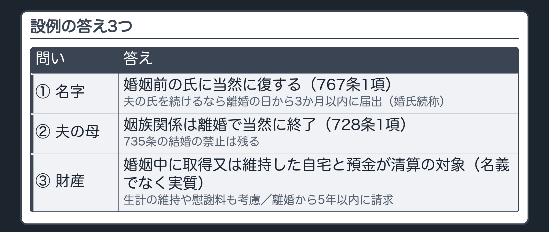 設例の答え3つ。①名字＝婚姻前の氏に当然に復する（767条1項）／夫の氏を続けるなら離婚の日から3か月以内に届出（婚氏続称）。②夫の母＝姻族関係は離婚で当然に終了（728条1項）／735条の結婚の禁止は残る。③財産＝婚姻中に取得又は維持した自宅と預金が清算の対象（名義でなく実質）／生計の維持や慰謝料も考慮／離婚から5年以内に請求。