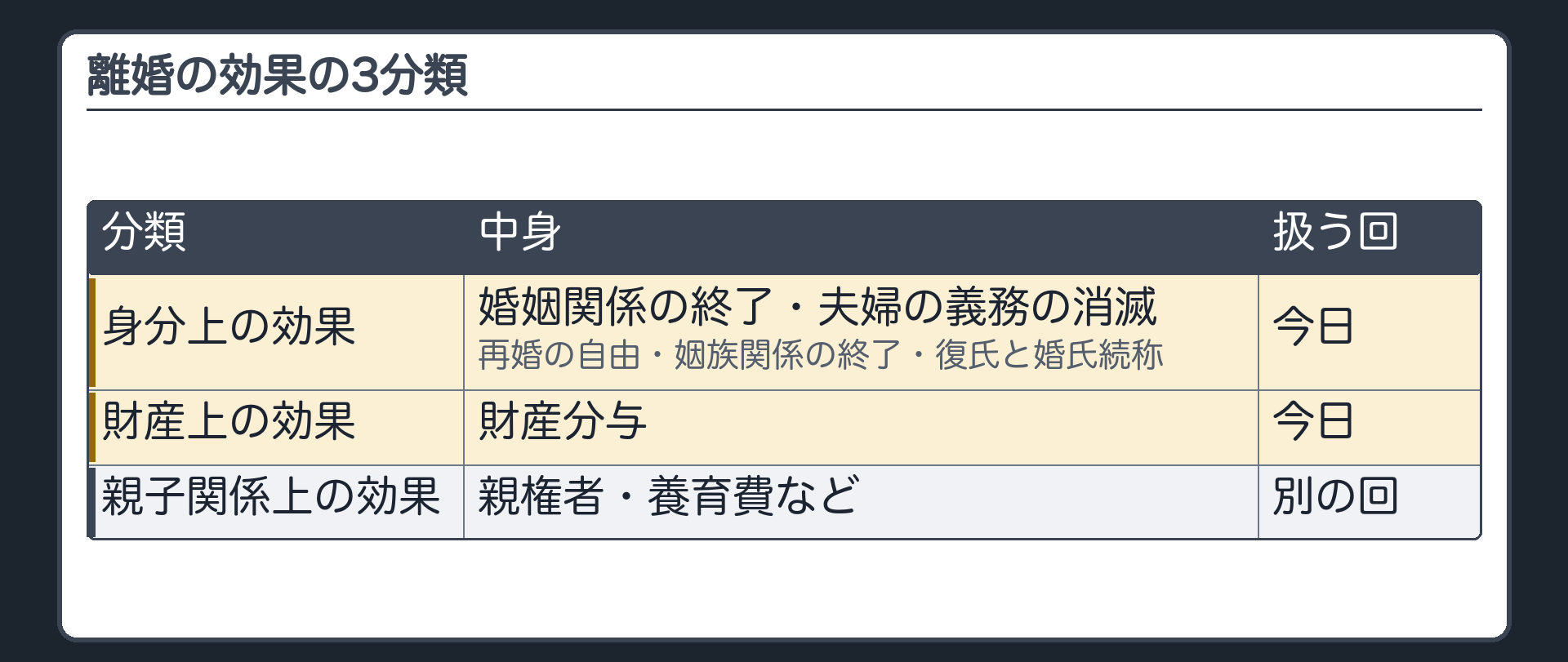 離婚の効果の3分類。身分上の効果（今日）＝婚姻関係の終了・夫婦の義務の消滅・再婚の自由・姻族関係の終了・復氏と婚氏続称／財産上の効果（今日）＝財産分与／親子関係上の効果＝別の回。