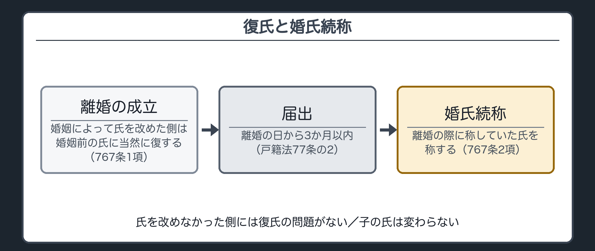 復氏と婚氏続称。離婚の成立＝婚姻によって氏を改めた側は婚姻前の氏に当然に復する（767条1項）→離婚の日から3か月以内に届出（戸籍法77条の2）→離婚の際に称していた氏を称する（婚氏続称・767条2項）。脇＝氏を改めなかった側には復氏の問題がない／子の氏は変わらない。