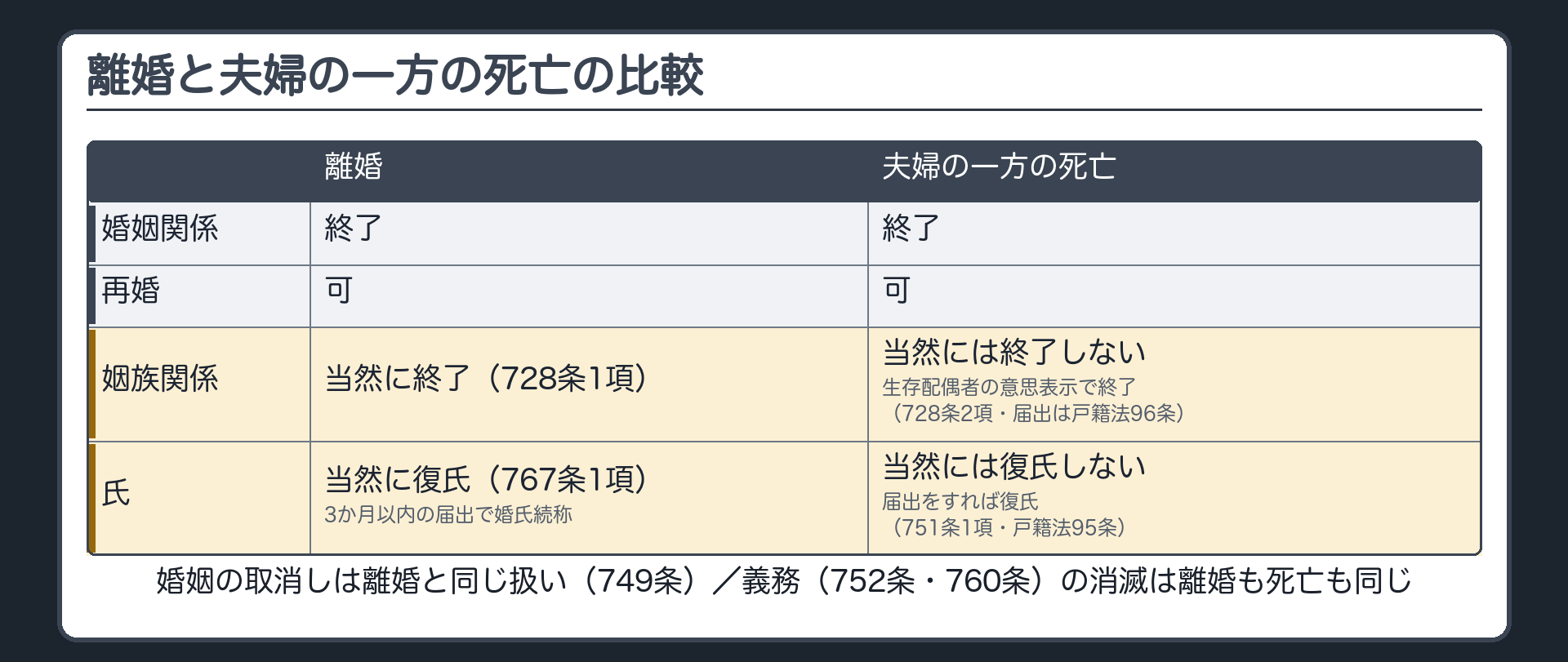 離婚と夫婦の一方の死亡の比較。婚姻関係＝どちらも終了／再婚＝どちらも可／姻族関係＝離婚は当然に終了（728条1項）・死亡は当然には終了せず、生存配偶者の意思表示で終了（728条2項・届出は戸籍法96条）／氏＝離婚は当然に復氏（767条1項・3か月以内の届出で婚氏続称）・死亡は当然には復氏せず、届出をすれば復氏（751条1項・戸籍法95条）。脚注＝婚姻の取消しは離婚と同じ扱い（749条）。義務（752条・760条）の消滅は離婚も死亡も同じ。