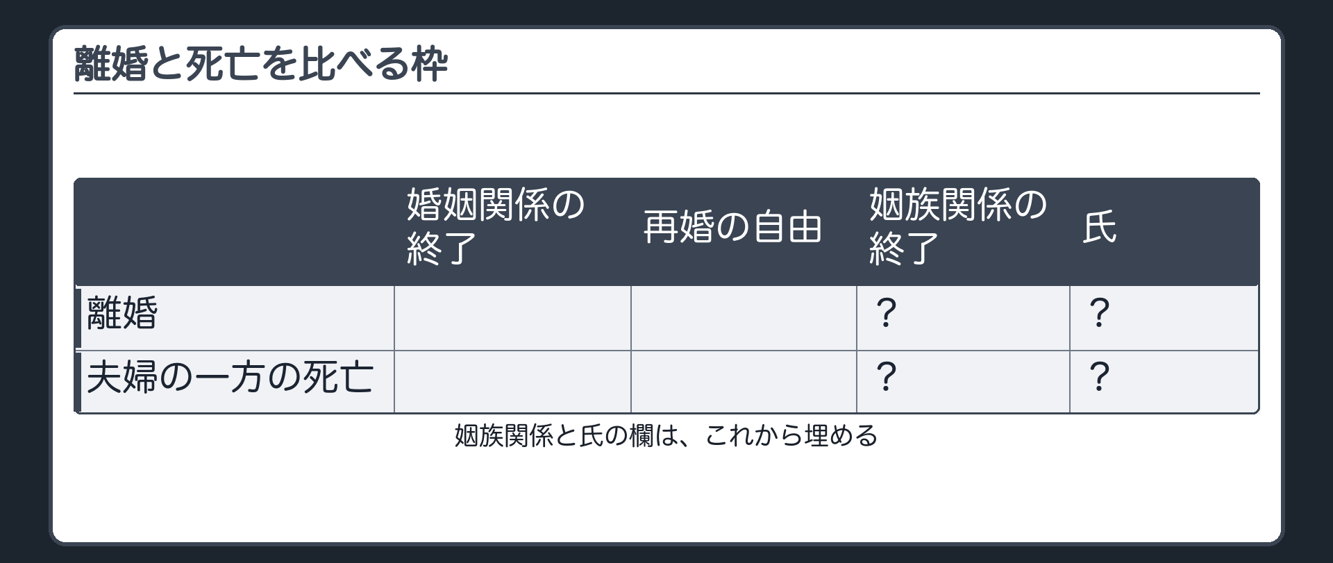 比較の枠。行＝離婚／夫婦の一方の死亡、列＝婚姻関係の終了・再婚の自由・姻族関係の終了・氏。姻族関係と氏の欄は空欄（答えはこれから）。
