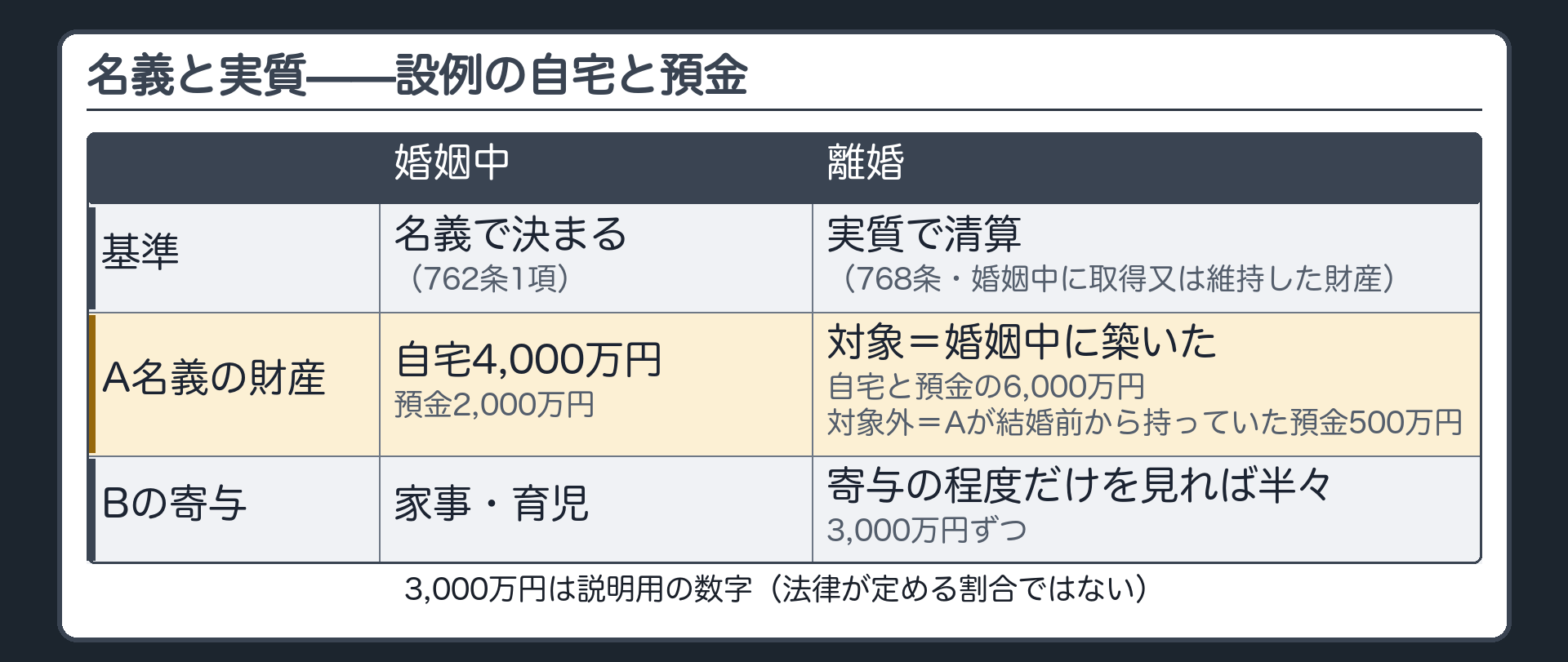 名義と実質。A（夫）名義の自宅4,000万円・預金2,000万円。B（妻）の寄与＝家事・育児。婚姻中＝762条1項（名義で決まる）→離婚＝768条（婚姻中に取得又は維持した財産を実質で清算）。対象＝婚姻中に築いた自宅と預金の6,000万円／対象外＝Aが結婚前から持っていた預金500万円。寄与の程度だけを見れば半々で3,000万円ずつ（説明用の数字）。