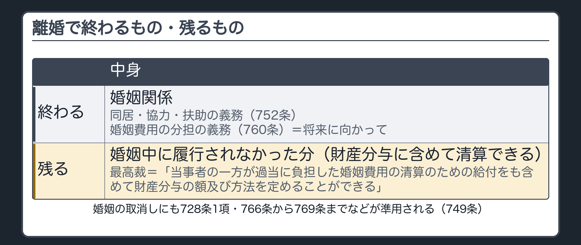 離婚で終わるもの・残るもの。終わる＝婚姻関係／同居・協力・扶助の義務（752条）／婚姻費用の分担の義務（760条）＝将来に向かって。残る＝婚姻中に履行されなかった分（財産分与に含めて清算できる）。最高裁＝「当事者の一方が過当に負担した婚姻費用の清算のための給付をも含めて財産分与の額及び方法を定めることができる」。再婚＝離婚した日から可能。脚注＝婚姻の取消しにも728条1項・766条から769条までなどが準用される（749条）。
