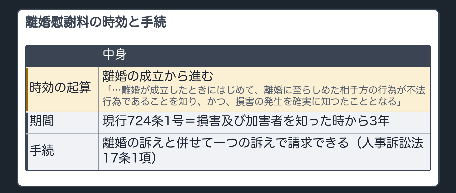 離婚慰謝料の時効と手続。離婚そのものによる慰謝料の消滅時効は、離婚の成立から進む（離婚が成立したときにはじめて、離婚に至らしめた相手方の行為が不法行為であることを知り、かつ、損害の発生を確実に知ったことになる）。現行724条1号＝損害及び加害者を知った時から3年。手続＝離婚の訴えと併せて一つの訴えで請求できる（人事訴訟法17条1項）。