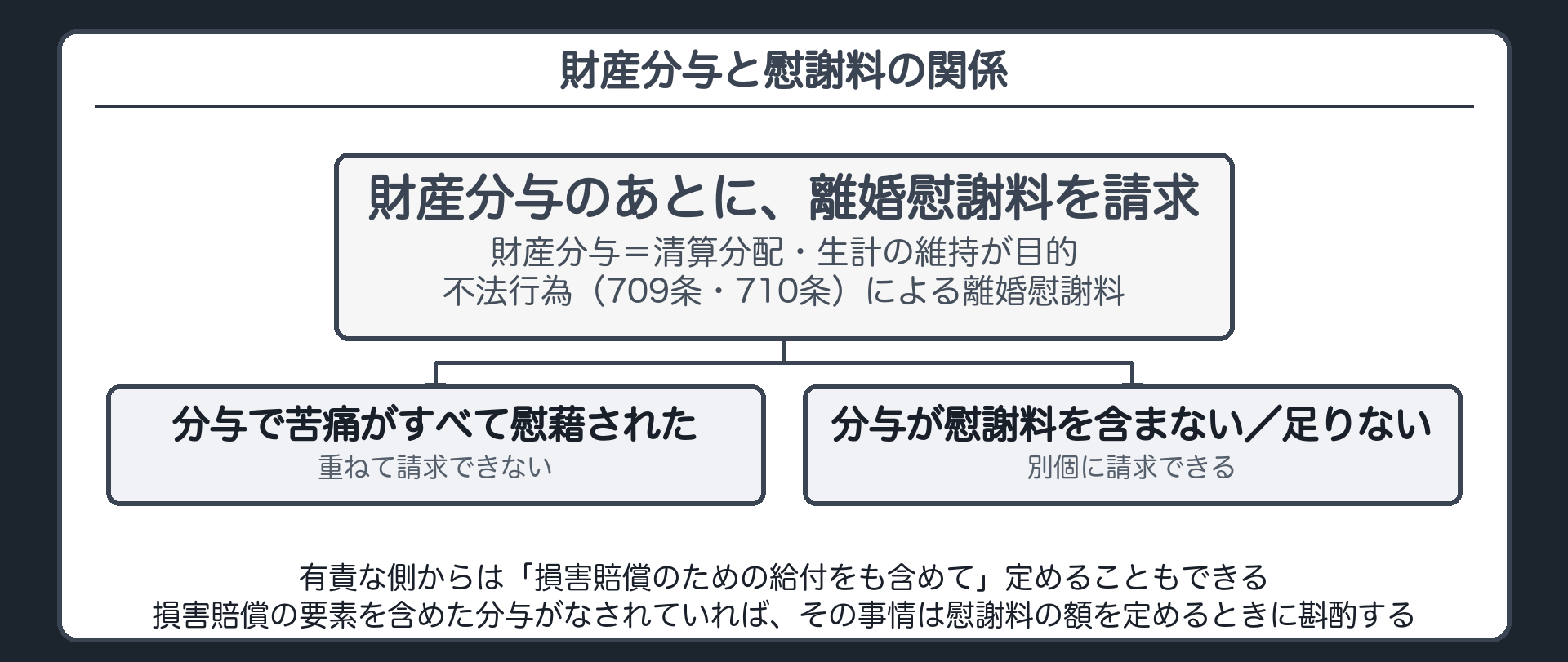 財産分与と慰謝料の関係。左＝財産分与（目的＝清算分配・生計の維持／有責な側からは「損害賠償のための給付をも含めて」定めることもできる）、右＝不法行為（709条・710条）による離婚慰謝料。分岐＝分与で精神的苦痛がすべて慰藉された→重ねて請求できない／分与が慰謝料の趣旨を含まない・含んでも足りない→別個に請求できる（損害賠償の要素を含めた分与がなされていれば、その事情は慰謝料の額を定めるときに斟酌）。