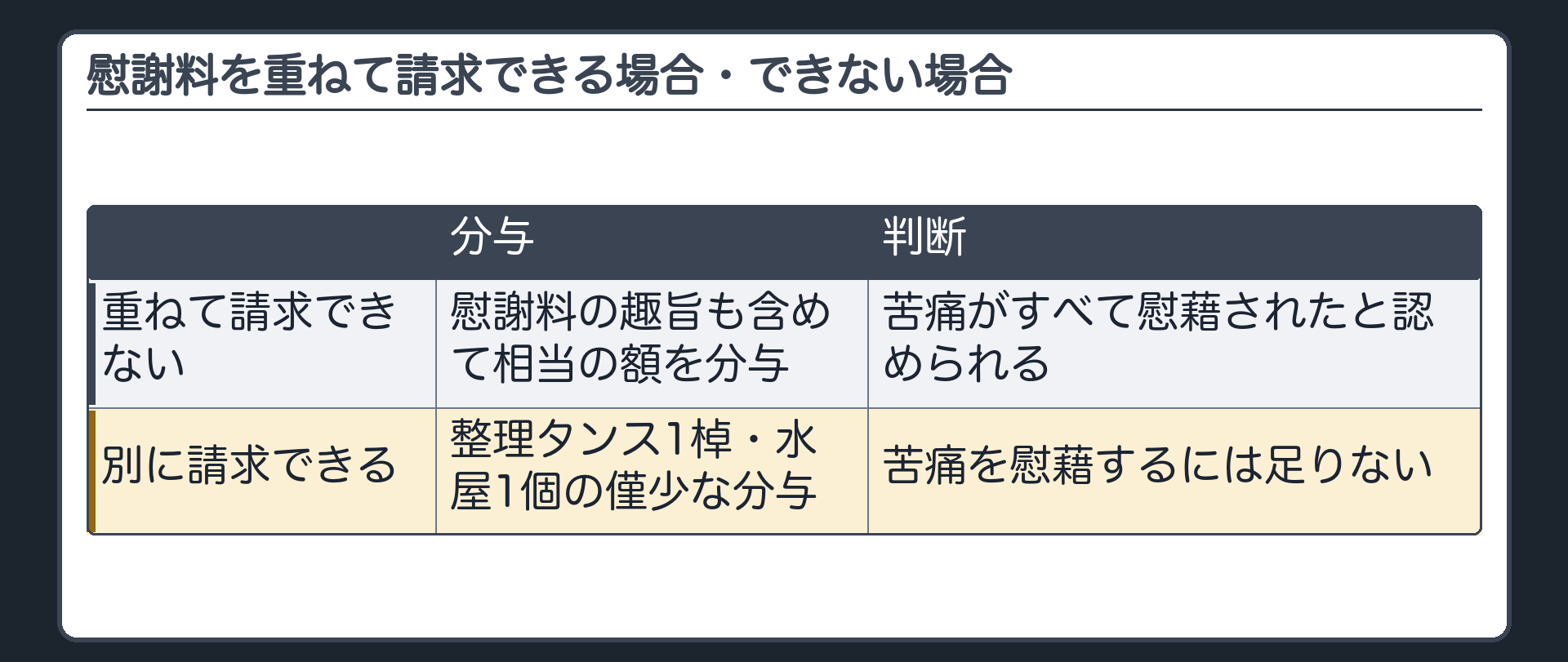 慰謝料を重ねて請求できる場合・できない場合。左＝慰謝料の趣旨も含めて相当の額を分与→苦痛がすべて慰藉されたと認められるなら、重ねて請求できない／右＝整理タンス1棹・水屋1個の僅少な分与→苦痛を慰藉するには足りず、別に請求できる。