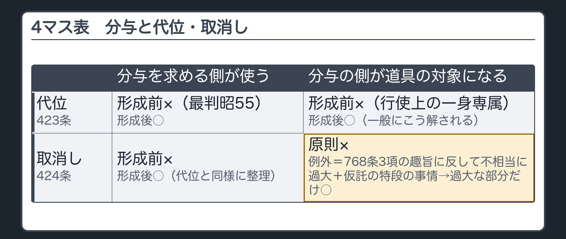 4マス表。代位×使う側＝形成前×（最判昭55）・形成後○／取消し×使う側＝形成前×・形成後○（代位と同様に整理）／代位×対象＝形成前×（行使上の一身専属）・形成後○（通説）／取消し×対象＝原則×・例外＝768条3項の趣旨に反して不相当に過大＋仮託の特段の事情→過大な部分だけ○。