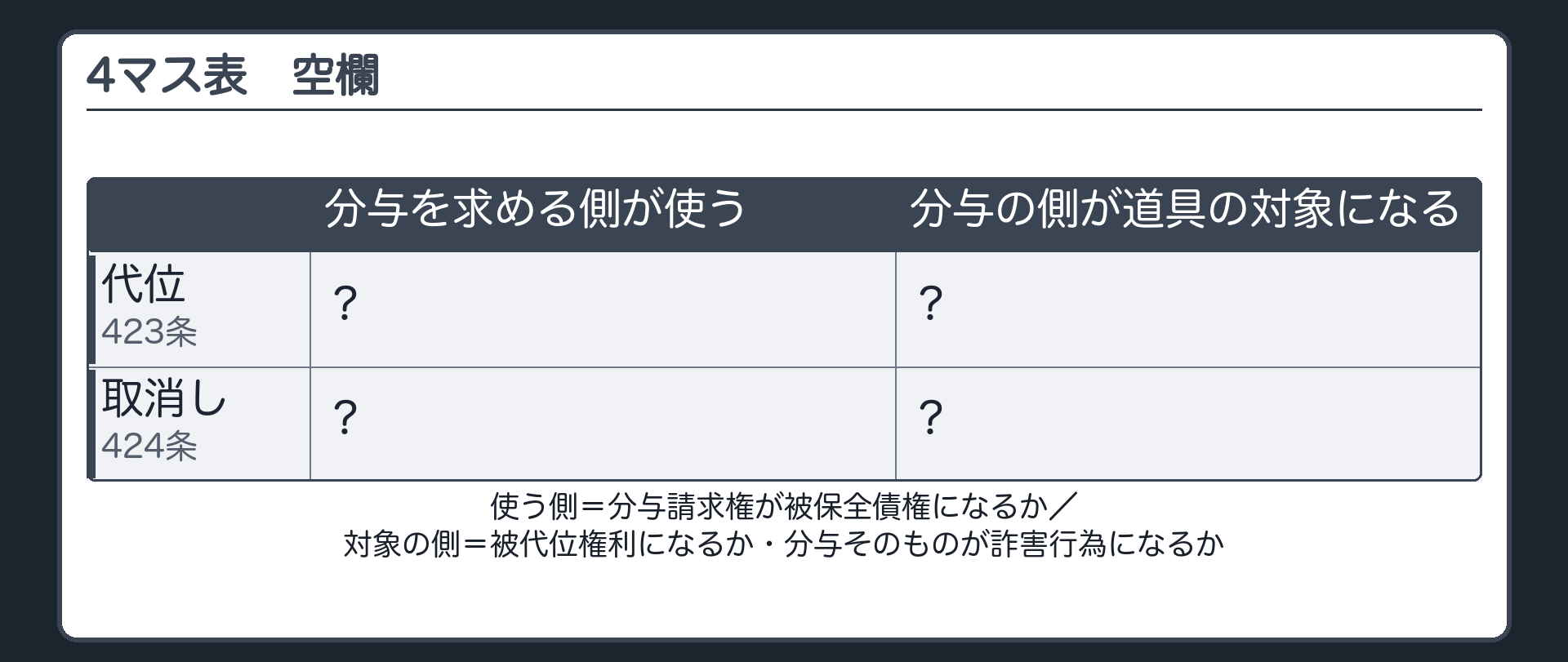 4マス表の空欄。行＝代位（423条）／取消し（424条）、列＝分与を求める側が道具を使う（分与請求権が被保全債権になる）／分与の側が道具の対象になる（分与請求権が被代位権利になる・分与そのものが詐害行為になる）。各マスは空欄。