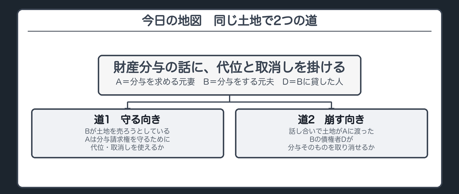 今日の地図（2つの問い）。問い1＝分与を求める側（A）が、分与請求権を守るために代位・取消しを使えるか（守る）。問い2＝分与そのものが詐害行為になるか（分与をした側Bの債権者Dが取り消す・崩す）。同じ土地で2つの道。道1＝Bが土地を売ろうとしている→Aが守る／道2＝話し合いでAに渡った→Dが崩す。