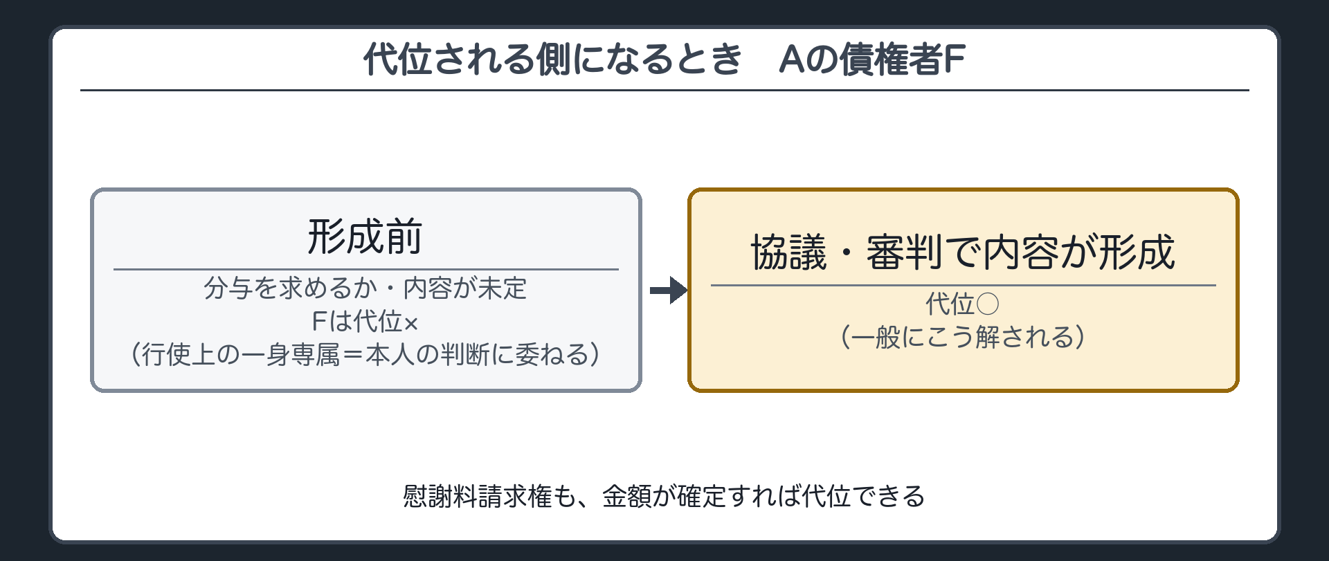 代位される側になるとき（時間軸）。形成前（分与を求めるか・内容が未定）＝Aの債権者Fは代位×（行使上の一身専属＝本人の判断に委ねる）→協議・審判で内容が形成＝代位○（通説）。脇＝慰謝料請求権も金額が確定すれば代位できる。