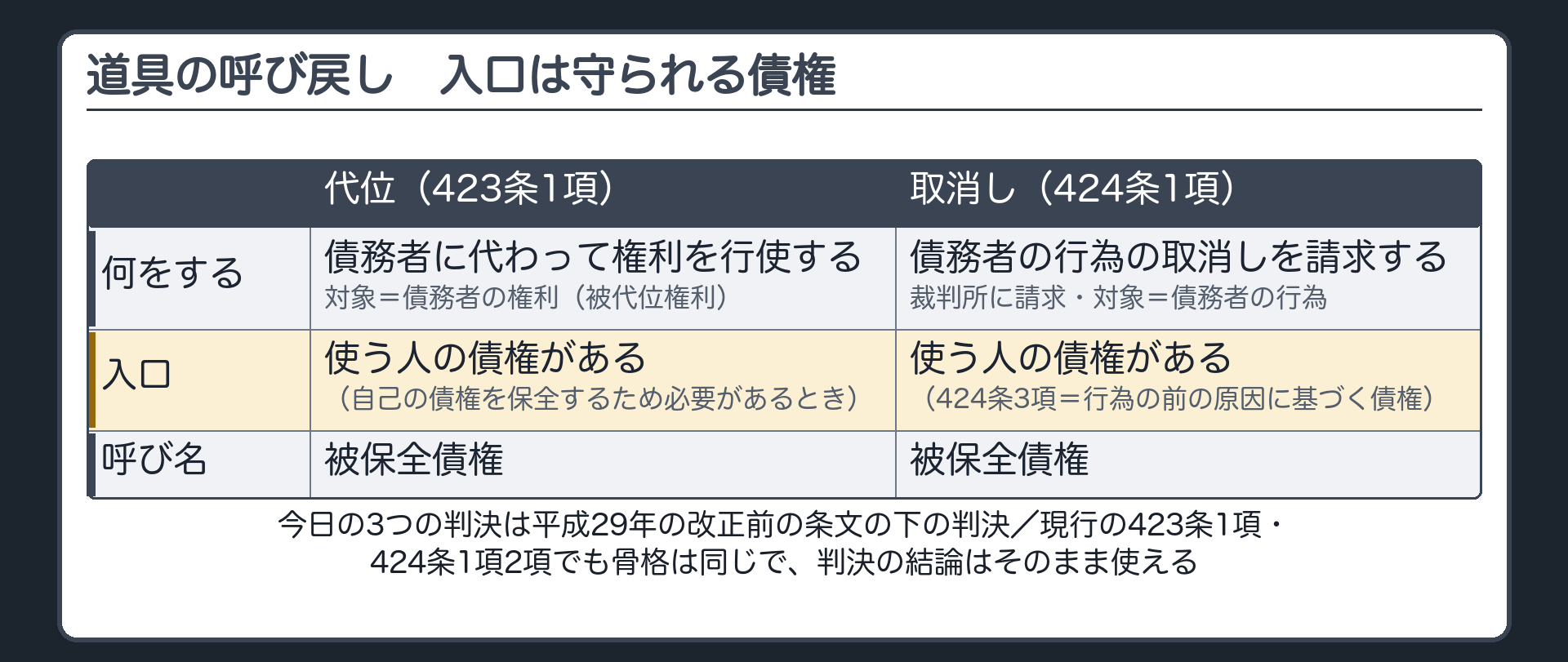 道具の呼び戻し。代位（423条1項）と取消し（424条1項）の2列。どちらも入口＝使う人の債権（被保全債権）がなければ使えない。脚注＝今日の3つの判決は改正前の条文の下の判決。現行の423条1項・424条1項2項でも骨格は同じで、判決の結論はそのまま使える。