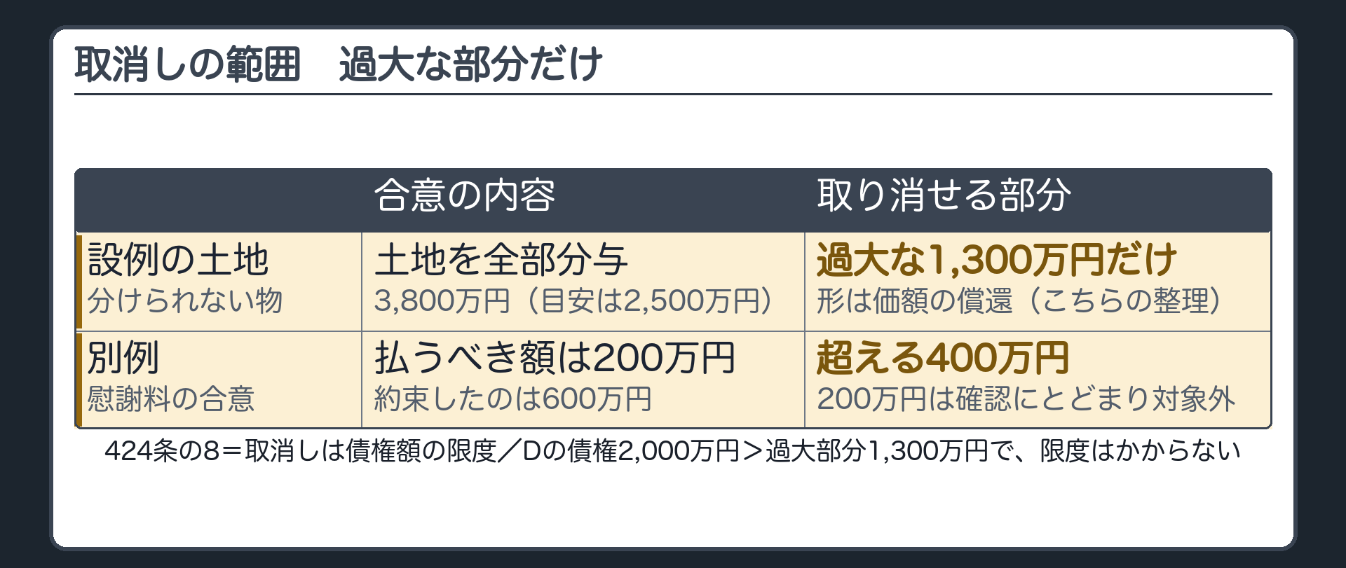 取消しの範囲。設例の土地（分けられない物）→取り消せるのは過大な1,300万円・形は価額の償還。424条の8＝取消しは債権額の限度（D の債権2,000万円＞過大部分1,300万円で限度はかからない）。下段＝慰謝料の合意の別例。払うべき額200万円・約束600万円→200万円は賠償債務の確認で対象外・超える400万円が対象。