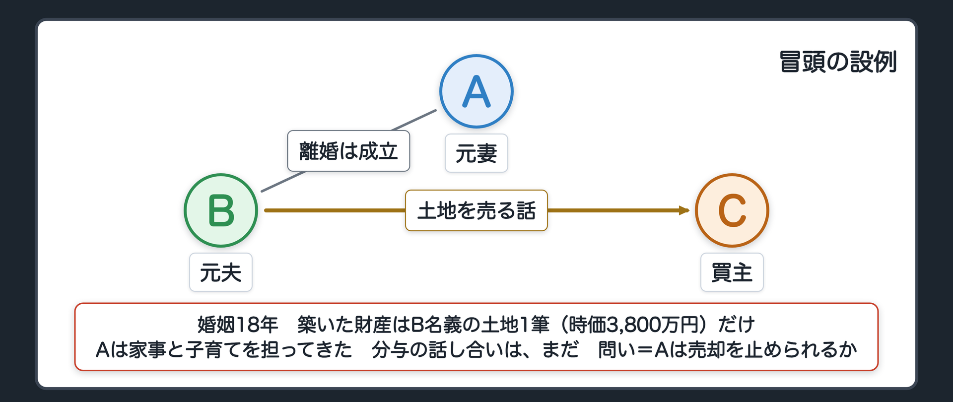 冒頭の設例（道1）。A（元妻）・B（元夫）・C（買主）。婚姻18年、築いた財産はB名義の土地1筆（時価3,800万円）だけ。Aは家事と子育てを担ってきた。離婚は成立済み・財産分与の話し合いはまだ。BがCへ土地を売る話を進めている。問い＝Aは売却を止められるか。