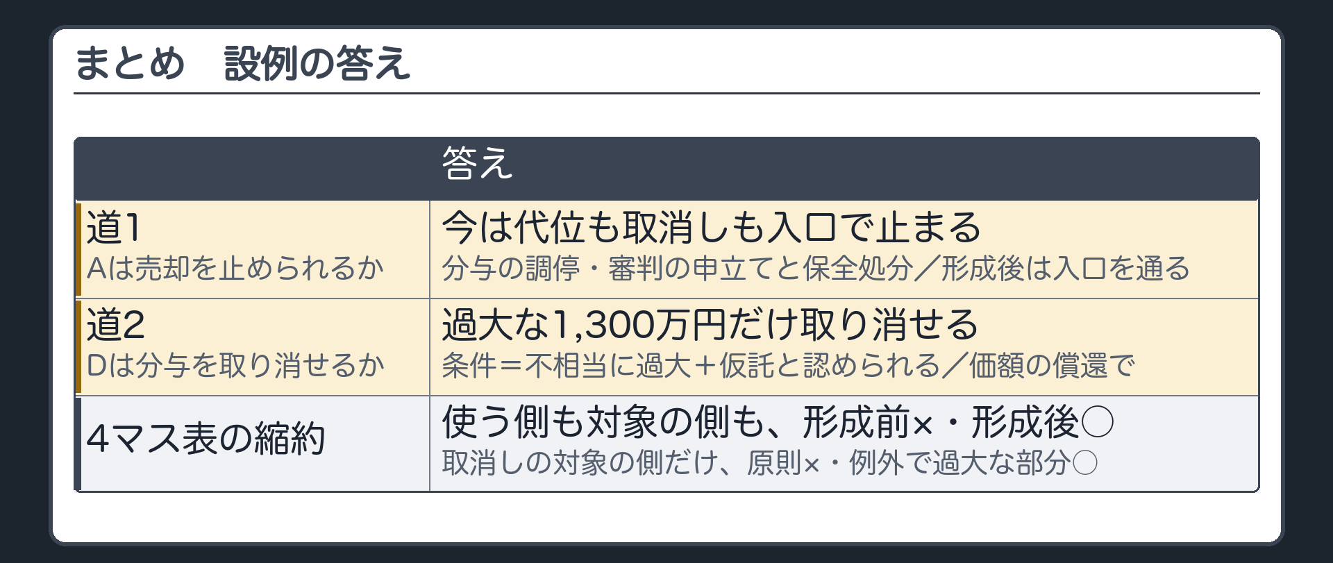 まとめ。道1の答え＝今は代位も取消しも入口で止まる→分与の調停・審判の申立てと保全処分・形成後は入口を通る。道2の答え＝Dは、分与が768条3項の物差しで不相当に過大で仮託と認められる場合に限り、過大な1,300万円だけを（価額の償還で）取り消せる。4マス表の縮約。