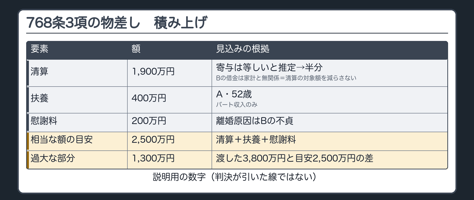 768条3項の物差し（積み上げ）。設例の土地3,800万円。清算分1,900万円（寄与は等しいと推定→半分。Bの借金は家計と無関係で清算の対象額を減らさない）＋扶養分400万円（A・52歳・パート収入のみ）＋慰謝料分200万円（離婚原因はBの不貞）＝相当な額の目安2,500万円。渡した3,800万円との差1,300万円＝過大な部分。脚注＝説明用の数字。判決が引いた線ではない。