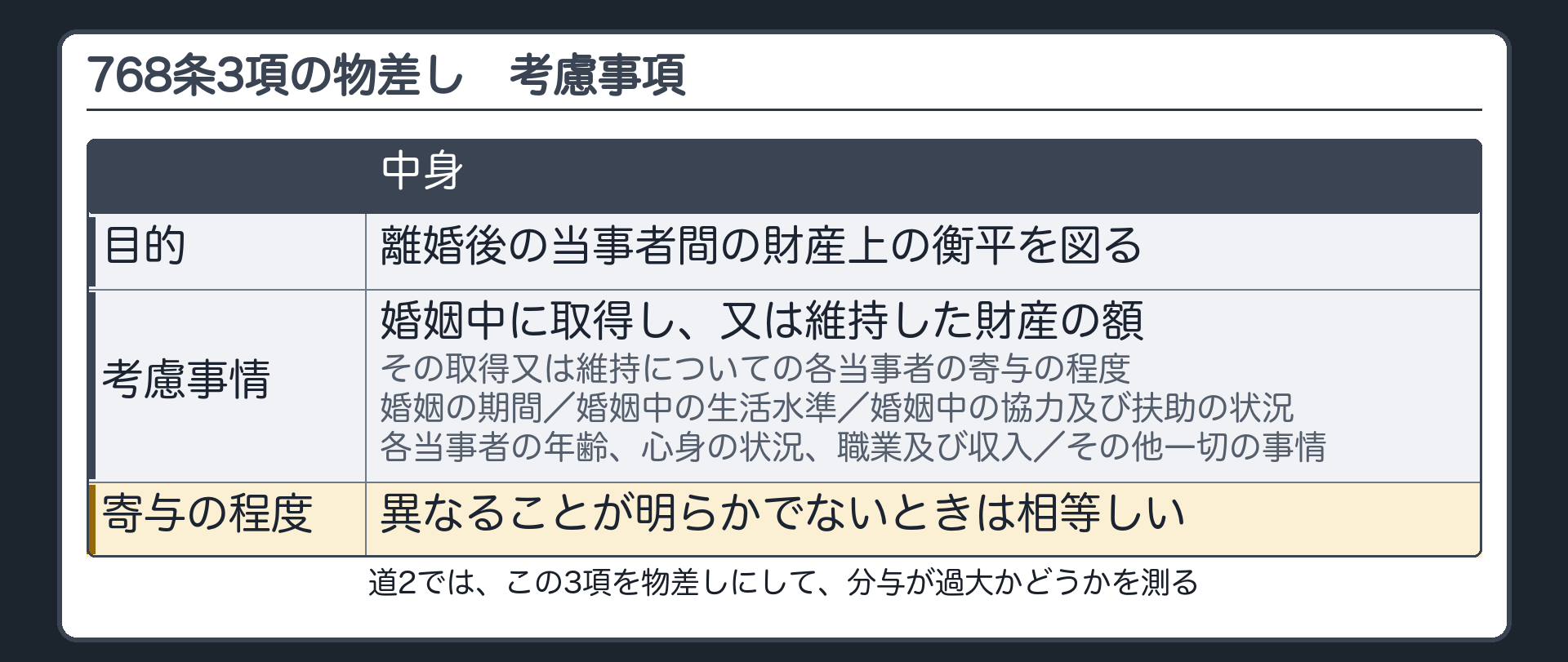 768条3項の物差し（考慮事項）。目的＝離婚後の当事者間の財産上の衡平／考慮事情＝婚姻中に取得・維持した財産の額と各当事者の寄与の程度・婚姻の期間・生活水準・協力及び扶助の状況・年齢、心身の状況、職業及び収入・その他一切の事情／寄与の程度は、異なることが明らかでないときは相等しい。