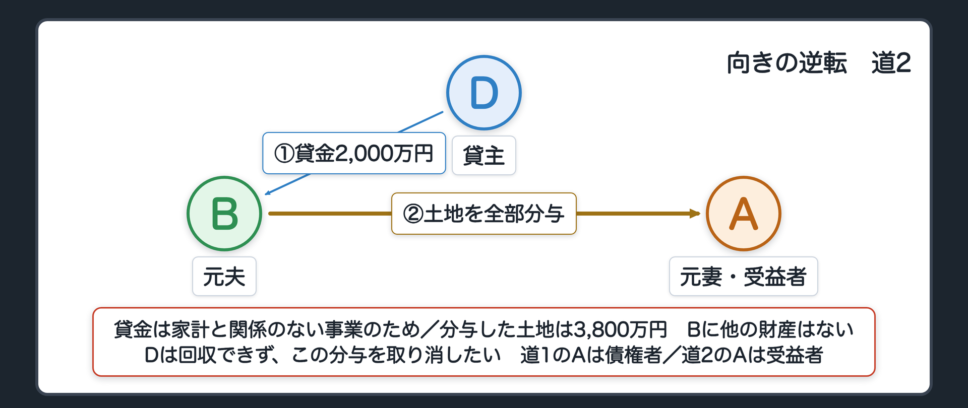 向きの逆転（道2）。D（貸主）・B（元夫）・A（元妻＝受益者）。D→B＝貸金2,000万円（家計と関係のない事業のため）。B→A＝土地3,800万円を全部分与。Bに他の財産はない。Dは回収できず、この分与を取り消したい。吹き出し＝道1のAは債権者・道2のAは受益者。