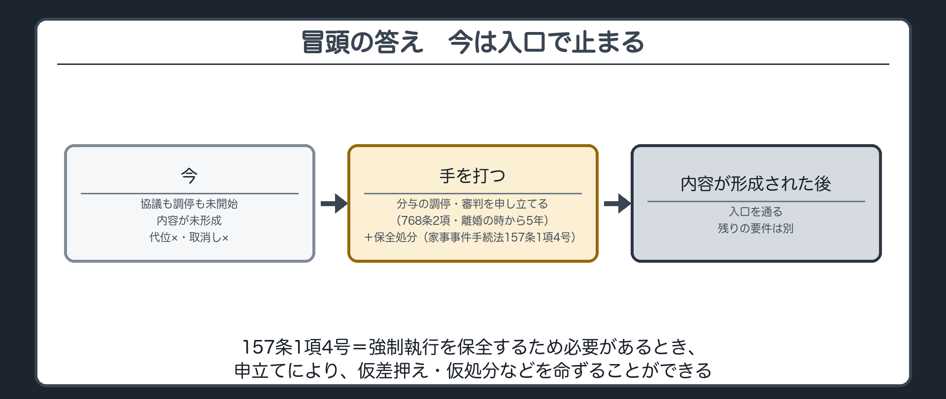 冒頭の答え（道1）。今（協議も調停も未開始＝具体的内容が未形成）＝代位×・取消し×→分与の調停・審判を申し立てる（768条2項＝協議に代わる処分・離婚の時から5年）＋保全処分（家事事件手続法157条1項4号＝財産の分与に関する処分について仮差押え・仮処分その他の必要な保全処分を命ずることができる）→内容が形成された後は入口を通る（残りの要件は別）。