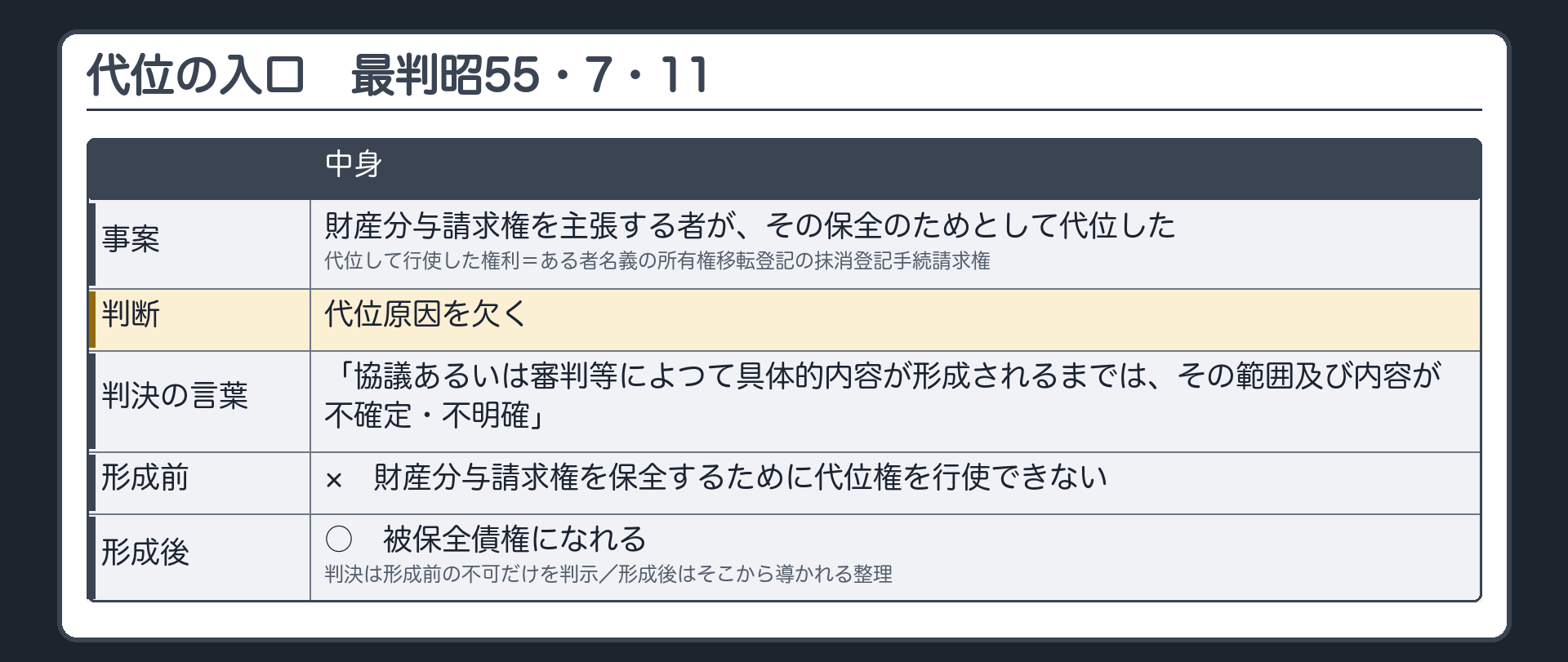 昭55の事案（判決文の範囲）。財産分与請求権を主張する者が、その請求権を保全するためとして、ある者名義の所有権移転登記の抹消登記手続請求権を代位行使した。判断＝代位原因を欠く。下段＝形成前×／形成後○。