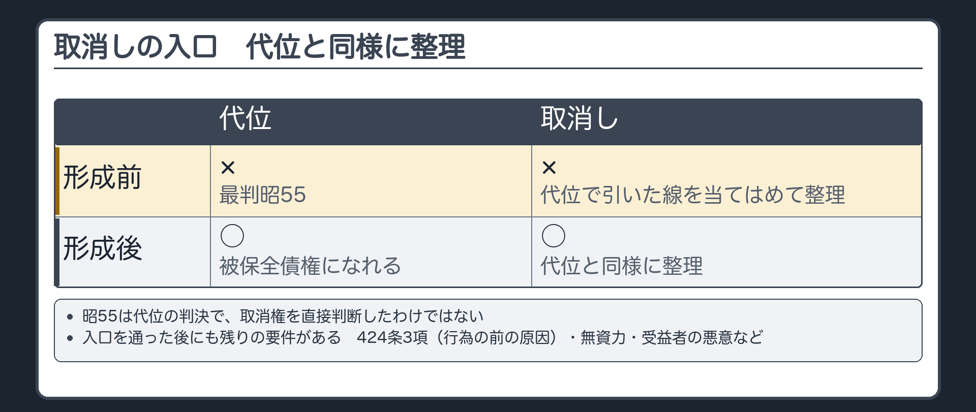 取消しの入口。分与請求権が詐害行為取消権の被保全債権になれるか＝代位の場合と同様に整理（形成前×／形成後○）。注意＝昭55は代位の判決で、取消権を直接判断したわけではない。入口を通った後も、424条3項（行為の前の原因）・無資力・受益者の悪意などの残りの要件がある。