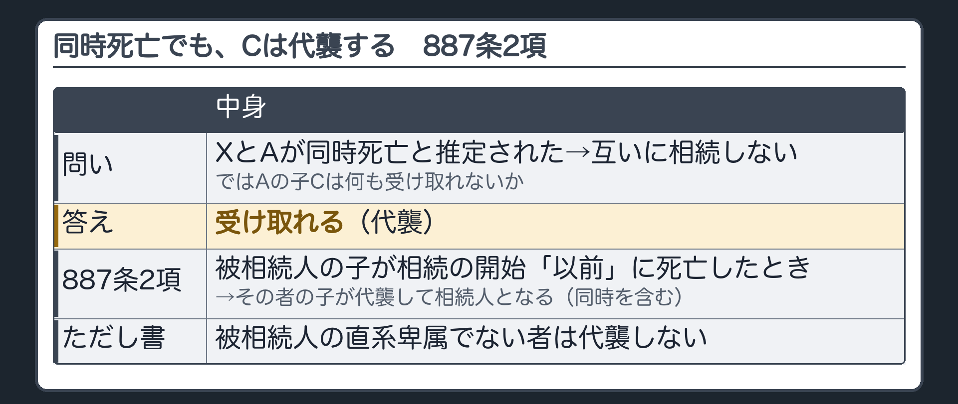 問い。XとAが同時死亡と推定された。互いに相続しない。ではAの子Cは何も受け取れないか。答え＝受け取れる（代襲）。887条2項＝被相続人の子が相続の開始「以前」に死亡したとき→その者の子が代襲して相続人となる（同時を含む）。ただし書＝被相続人の直系卑属でない者は代襲しない。