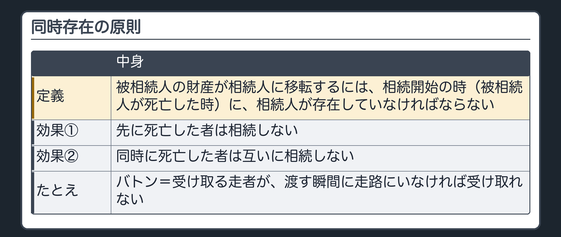 同時存在の原則。定義＝被相続人の財産が相続人に移転するには、相続開始の時（被相続人が死亡した時）に、相続人が存在していなければならない。効果＝①先に死亡した者は相続しない②同時に死亡した者は互いに相続しない。バトンのたとえ＝受け取る走者が、渡す瞬間に走路にいなければ受け取れない。