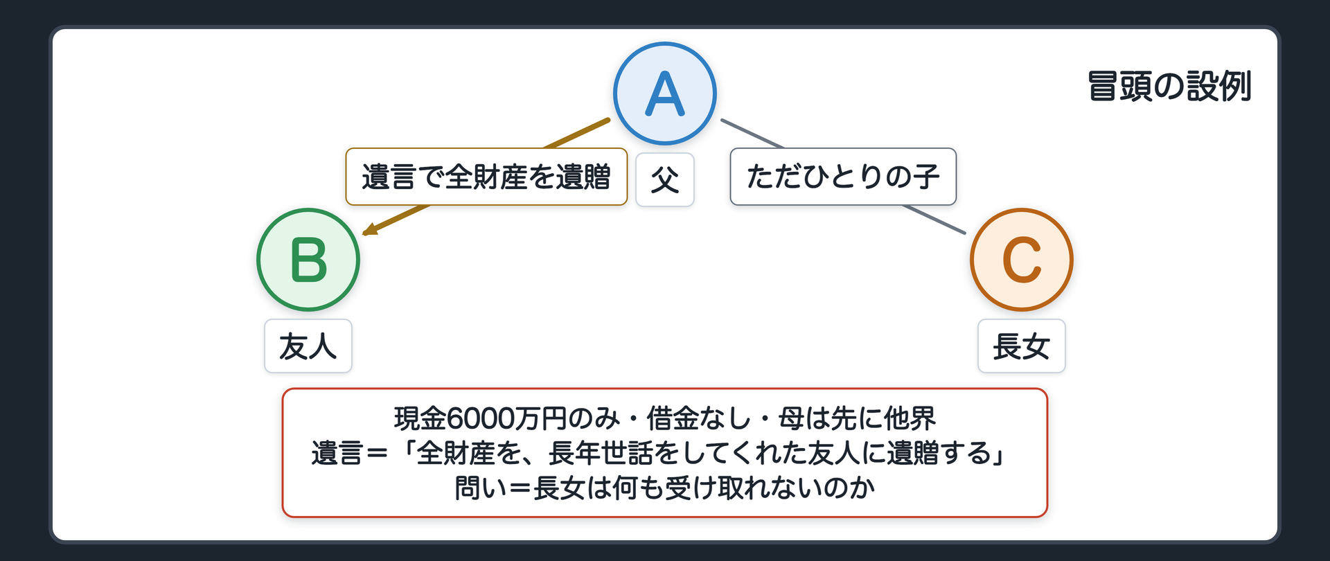 冒頭の設例。A（父・被相続人・遺産は現金6000万円のみ・借金なし・妻は先に他界）、B（友人・長年世話をしてくれた）、C（長女・ただひとりの子）。遺言＝「全財産を、長年世話をしてくれた友人に遺贈する」。問い＝長女は何も受け取れないのか。