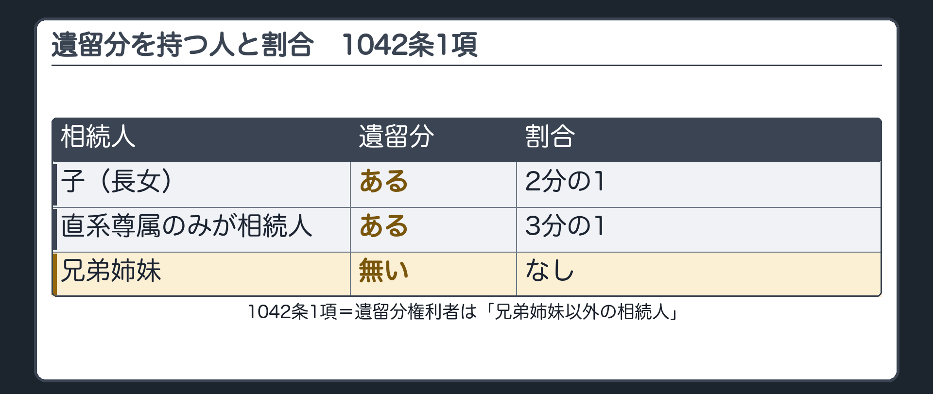遺留分を持つ人と割合。1042条1項＝遺留分権利者は「兄弟姉妹以外の相続人」。割合＝直系尊属のみが相続人→3分の1／それ以外→2分の1。子（長女）には遺留分がある。兄弟姉妹には遺留分が無い。