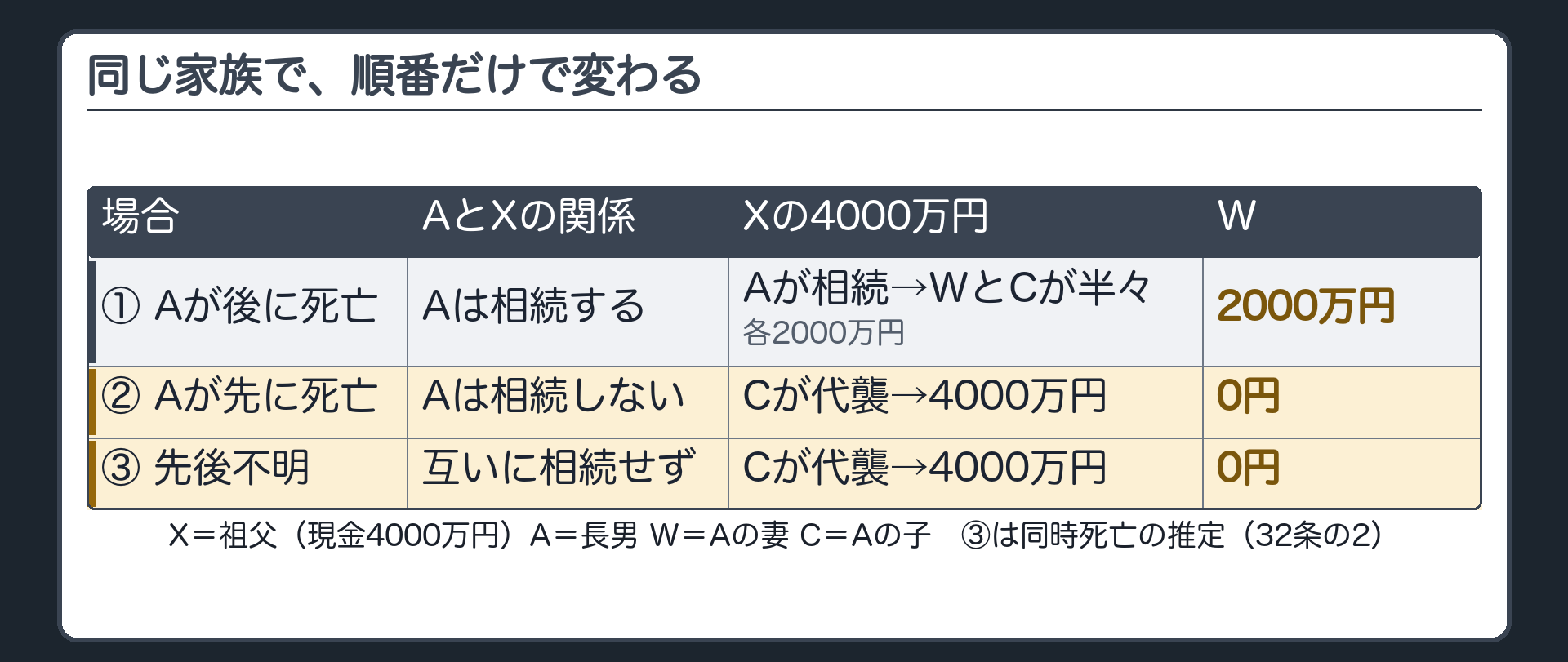 同時存在の時系列3本。X（祖父・遺産は現金4000万円・妻は先に他界・他に子も親もなし）、A（長男・Xの子）、W（Aの妻）、C（Aの子・Xの孫）。①AがXの死亡後に死亡→AがXの4000万円を相続→Aの死亡でWとCが半々（W 2000万円・C 2000万円）。②AがXより先に死亡→AはXを相続しない→CがAを代襲して4000万円・W 0円。③先後不明の同時死亡の推定→XとAは互いに相続しない→Cが代襲して4000万円・W 0円。