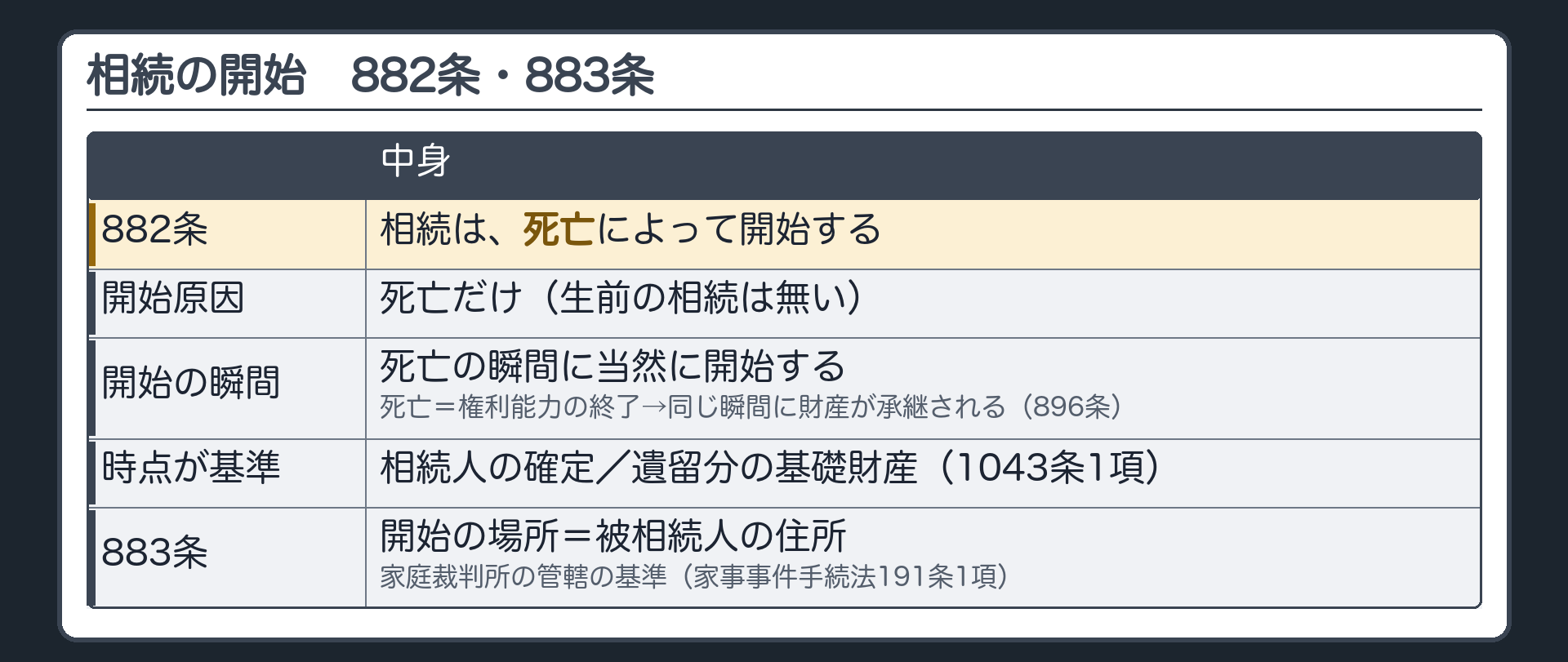 相続の開始。882条＝相続は、死亡によって開始する。開始原因は死亡だけ（生前の相続は無い）。開始は、その瞬間に当然に。死亡＝権利能力の終了→同じ瞬間に財産が承継される（896条）。時点が基準になるもの＝相続人の確定／遺留分の基礎財産（1043条1項）。883条＝開始の場所＝被相続人の住所（家庭裁判所の管轄の基準・家事事件手続法191条1項）。