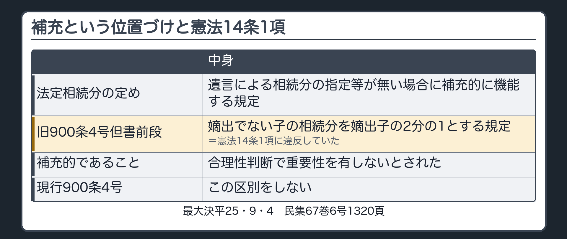 補充という位置づけと憲法の一言。法定相続分の定め＝遺言による相続分の指定等が無い場合に補充的に機能する規定。それでも、嫡出でない子の相続分を嫡出子の2分の1とする民法900条4号ただし書前段の規定は、憲法14条1項に違反していた（補充的であることは、合理性判断で重要性を有しないとされた）。現行900条4号は、この区別をしない。（最大決平25・9・4 民集67巻6号1320頁）