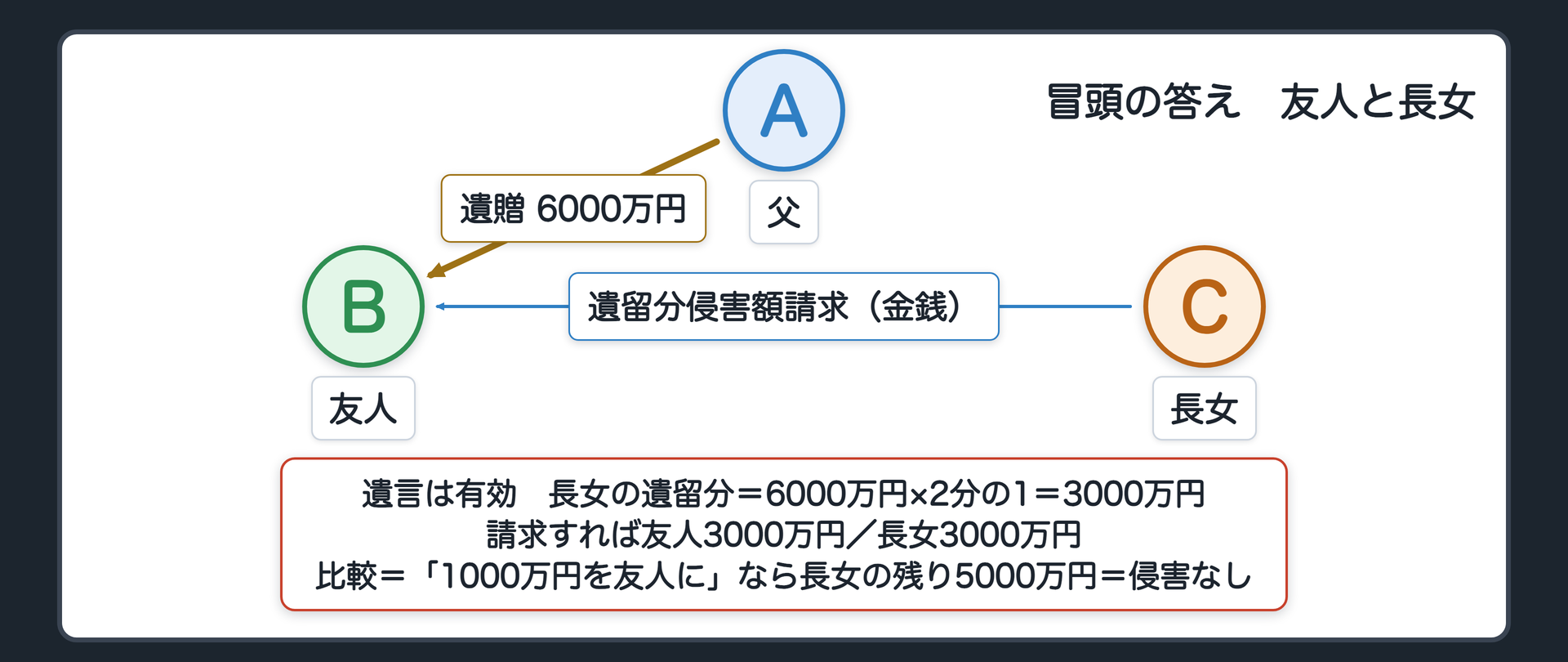 冒頭設例の答え。A（父）＝遺贈＝B（友人）。C（長女）→B：遺留分侵害額請求（金銭）。遺言は有効。友人は6000万円の遺贈を受けるが、長女の遺留分＝6000万円×2分の1＝3000万円。長女が請求すれば、実際の取り分＝友人3000万円／長女3000万円（金銭）。比較＝「1000万円を友人に」なら長女の残りは5000万円（遺留分3000万円以上）→侵害なし。