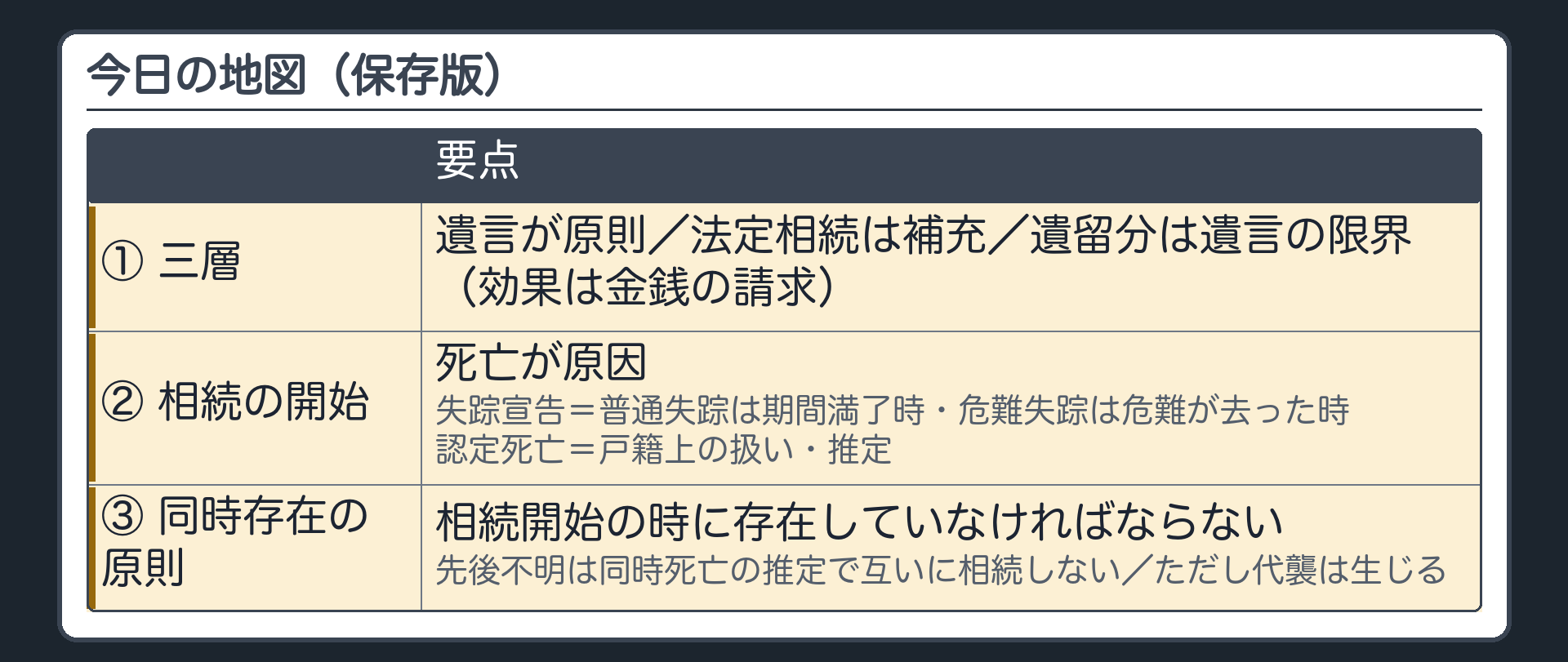 今日の地図（保存版）。①三層＝遺言が原則／法定相続は補充／遺留分は遺言の限界（効果は金銭の請求）②相続の開始＝死亡（失踪宣告は普通失踪＝期間満了時・危難失踪＝危難が去った時／認定死亡は戸籍上の扱い・推定）③同時存在の原則＝相続開始の時に存在していること／先後不明は同時死亡の推定で互いに相続しない／ただし代襲は生じる。
