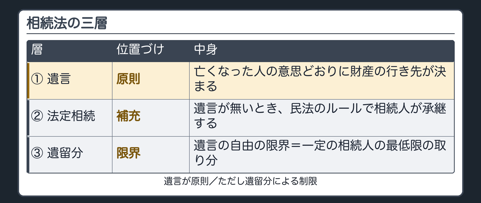 相続法の三層。①遺言＝原則（亡くなった人の意思どおりに財産の行き先が決まる）→②法定相続＝遺言が無いときの補充（民法のルールで相続人が承継）→③遺留分＝遺言の自由の限界（一定の相続人の最低限の取り分）。矢印＝遺言が原則／ただし遺留分による制限。