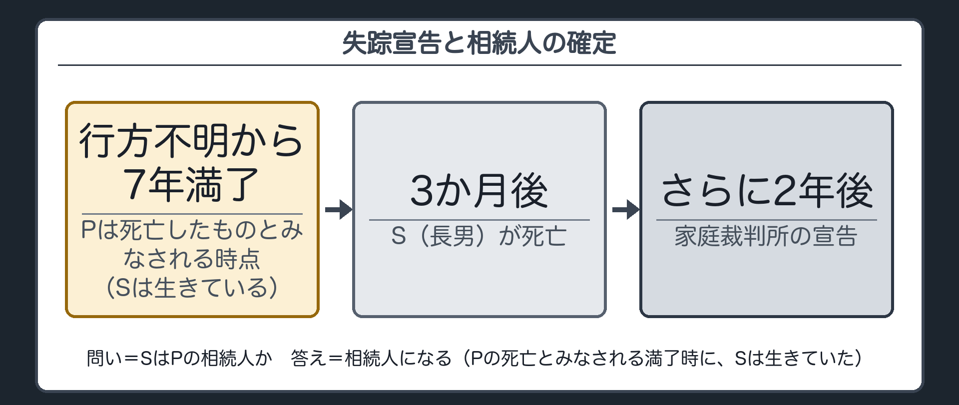 失踪宣告と相続人の確定の時系列。P（父・行方不明）：行方不明から7年満了＝Pは死亡とみなされる時点 → その3か月後にS（長男）が死亡 → さらに2年後に家庭裁判所の宣告。問い＝SはPの相続人か。答え＝相続人になる（Pの死亡とみなされる満了時に、Sは生きていた）。