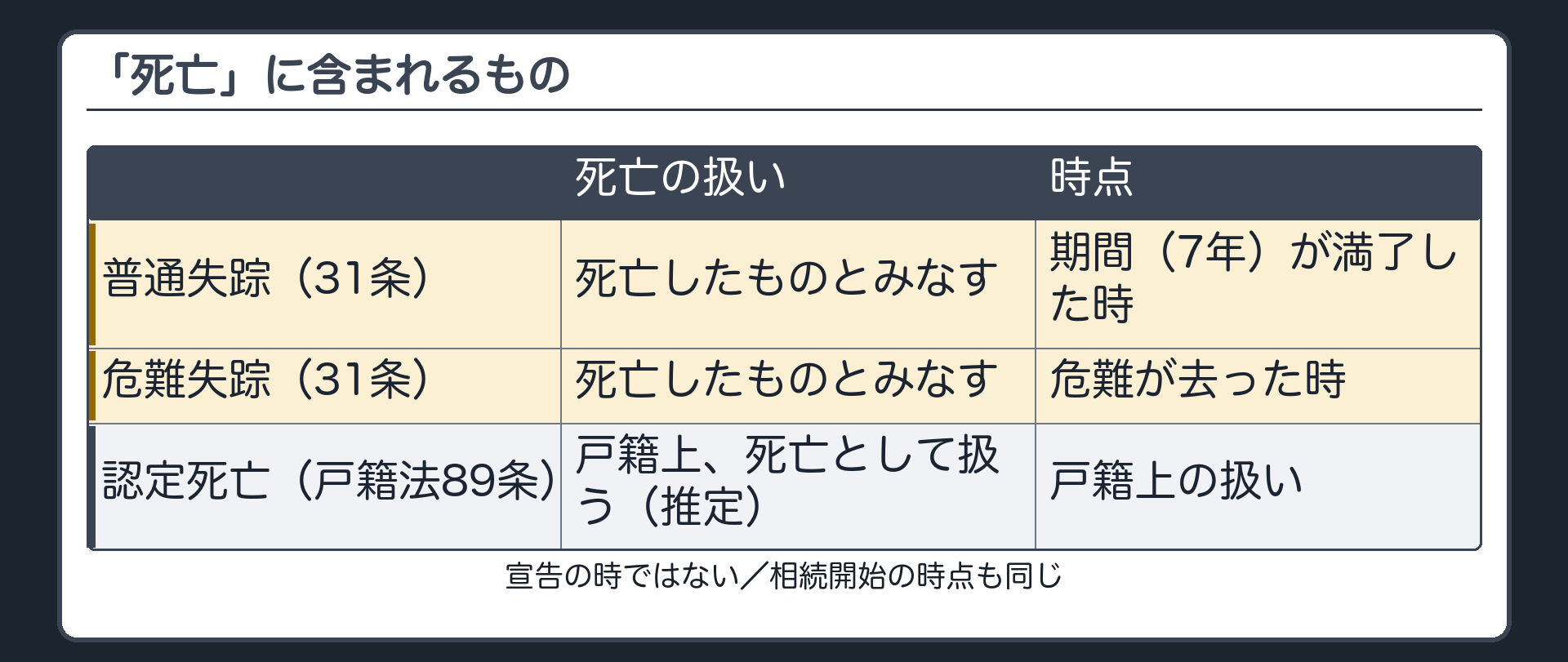 「死亡」には失踪宣告・認定死亡も含まれる。失踪宣告（31条）＝普通失踪は期間（7年）が満了した時／危難失踪（特別失踪）は危難が去った時に、死亡したものとみなす（宣告の時ではない）。開始の時点も同じ。認定死亡（戸籍法89条）＝戸籍上、死亡として扱われる（推定）。