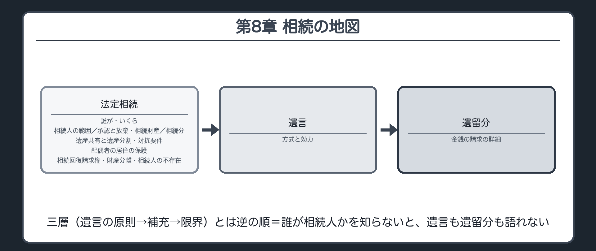 第8章 相続の地図。順序＝法定相続（誰が・いくら）→遺言→遺留分。ブロック＝相続人の範囲／承認と放棄・相続財産／相続分／遺産共有と遺産分割・対抗要件／配偶者の居住の保護／相続回復請求権・財産分離・相続人の不存在／遺言／遺留分。三層の流れ（遺言の原則→補充→限界）に重ねる。