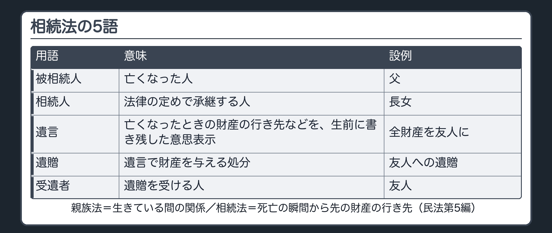 相続法の定義と5語。相続法＝死亡した者の財産を、一定の者に承継させる仕組み（民法第5編）。被相続人＝亡くなった人／相続人＝法律の定めで承継する人／遺言＝亡くなったときの財産の行き先などを、生前に書き残した意思表示／遺贈＝遺言で財産を与える処分／受遺者＝遺贈を受ける人。親族法＝生きている間の関係／相続法＝死亡の瞬間から先の財産の行き先。