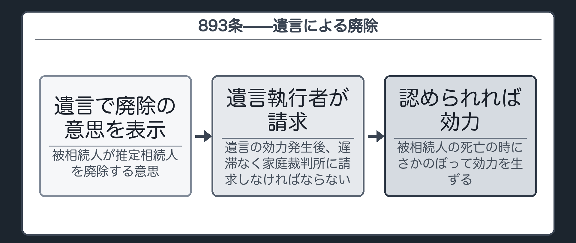 893条。遺言による廃除。被相続人が遺言で推定相続人を廃除する意思を表示→遺言執行者が、遺言の効力発生後、遅滞なく家庭裁判所に廃除を請求しなければならない。認められれば、廃除は被相続人の死亡の時にさかのぼって効力を生ずる。
