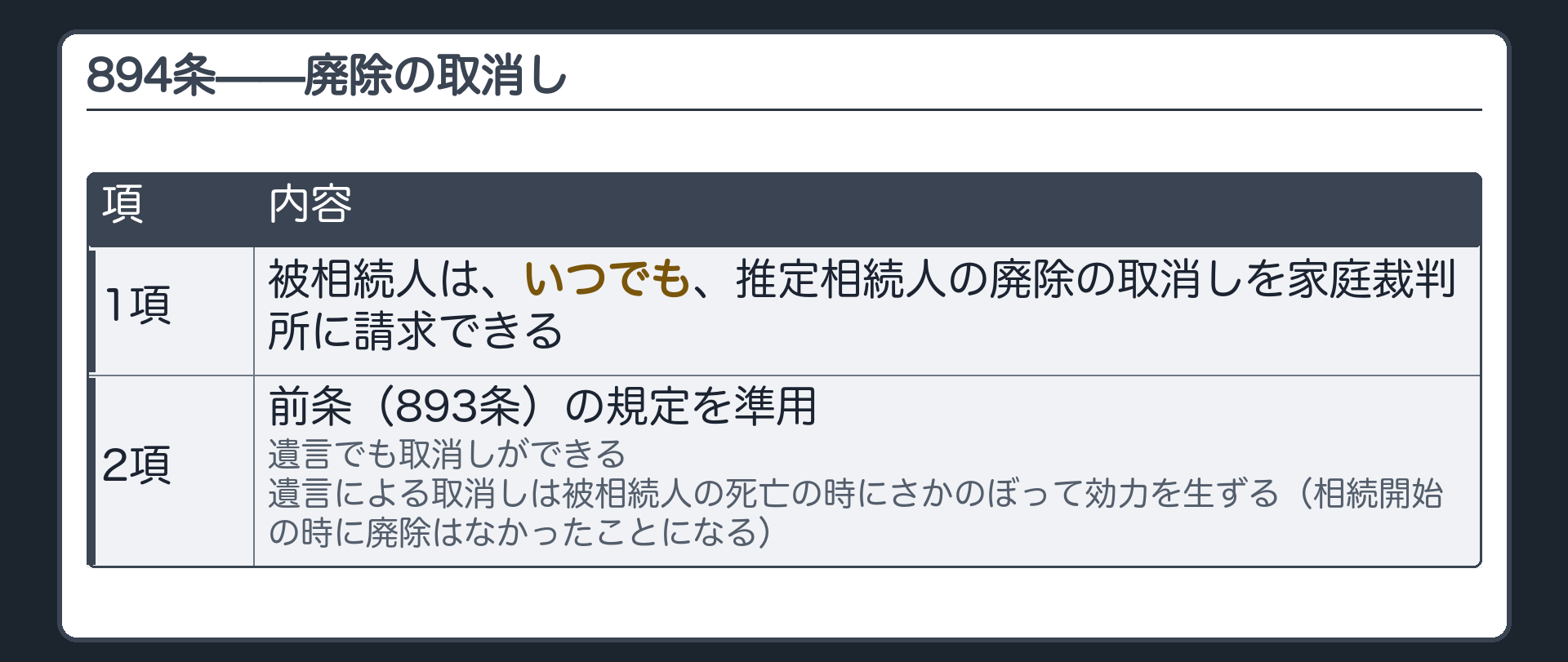 894条。廃除の取消し。1項＝被相続人は、いつでも、推定相続人の廃除の取消しを家庭裁判所に請求できる。2項＝前条（893条）の規定は取消しに準用→遺言でも取消しができ、遺言による取消しは被相続人の死亡の時にさかのぼって効力を生ずる（相続開始の時に廃除はなかったことになる）。