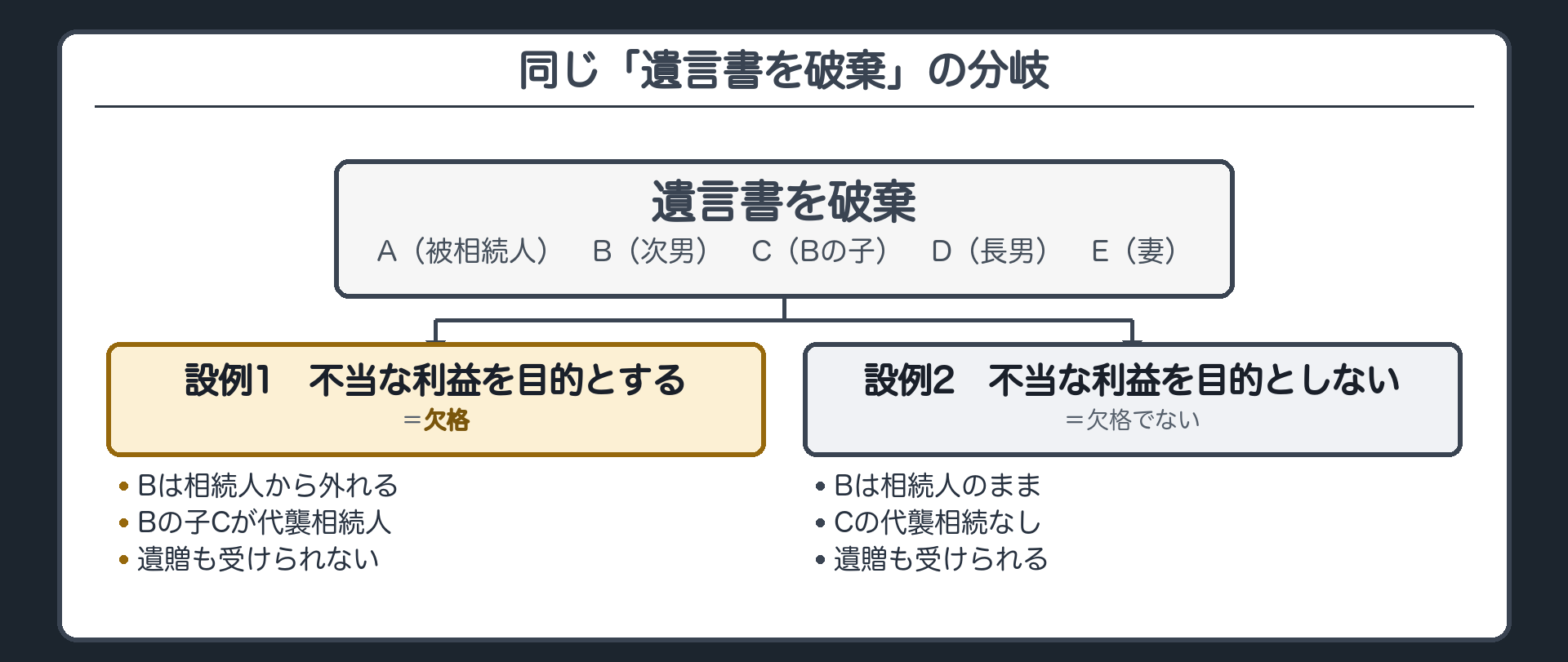 設例1と設例2の分岐。同じ「遺言書を破棄」→上＝不当な利益を目的とする（設例1）→欠格：Bは相続人から外れる・Bの子Cが代襲相続人・遺贈も受けられない。下＝不当な利益を目的としない（設例2）→欠格でない：Bは相続人のまま・Cの代襲相続なし・遺贈も受けられる。登場人物＝A（被相続人）・B・C・D・E。