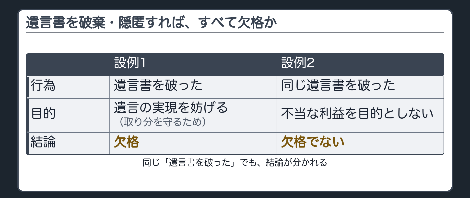 5号の問題。遺言書の破棄・隠匿の行為があれば、すべて欠格か。同じ「遺言書を破った」でも、結論が分かれる。設例1＝取り分を守るため遺言の実現を妨げた→欠格。設例2＝同じ遺言書を破ったが、不当な利益を目的としていない→欠格でない。
