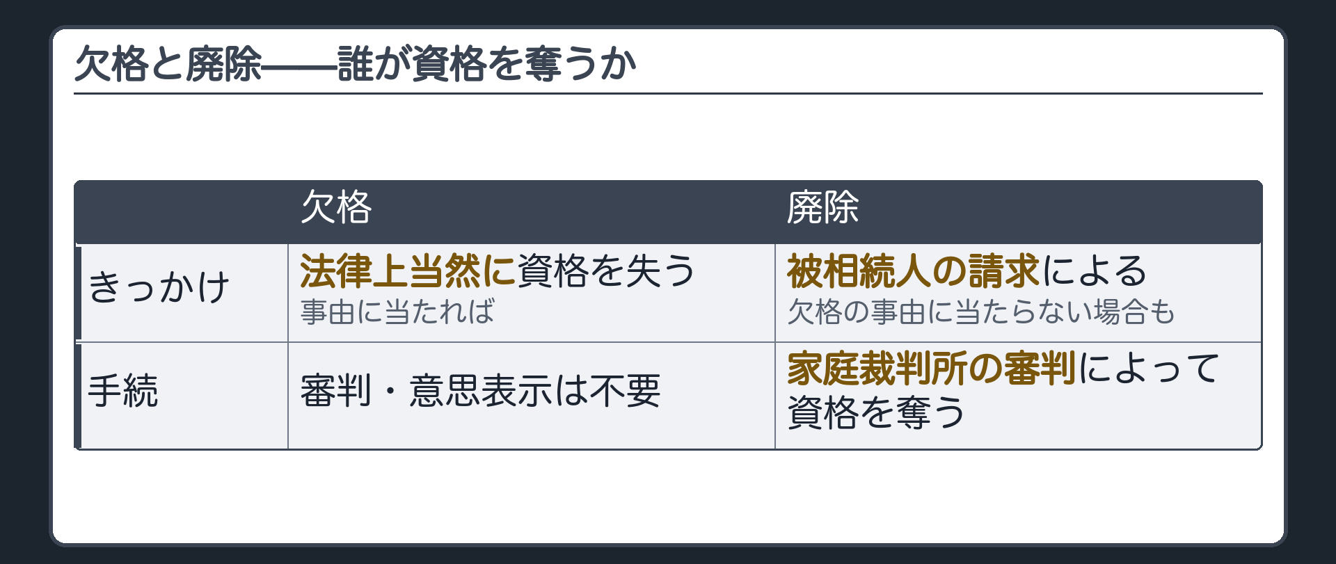 欠格と廃除の対比。欠格＝事由に当たれば法律上当然に資格を失う（審判・意思表示は不要）。廃除＝欠格の事由に当たらなくても、被相続人の請求により、家庭裁判所の審判によって資格を奪う。